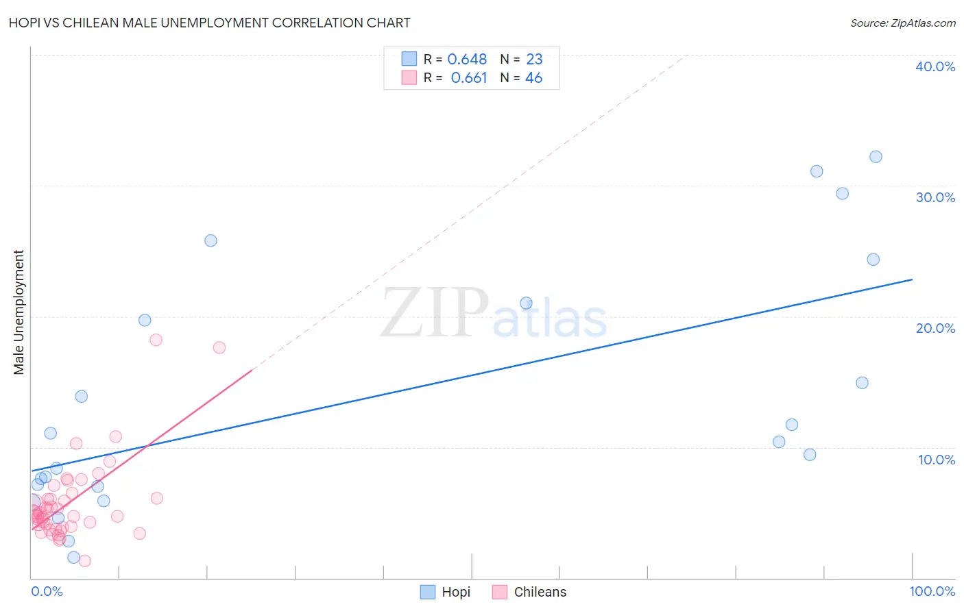 Hopi vs Chilean Male Unemployment