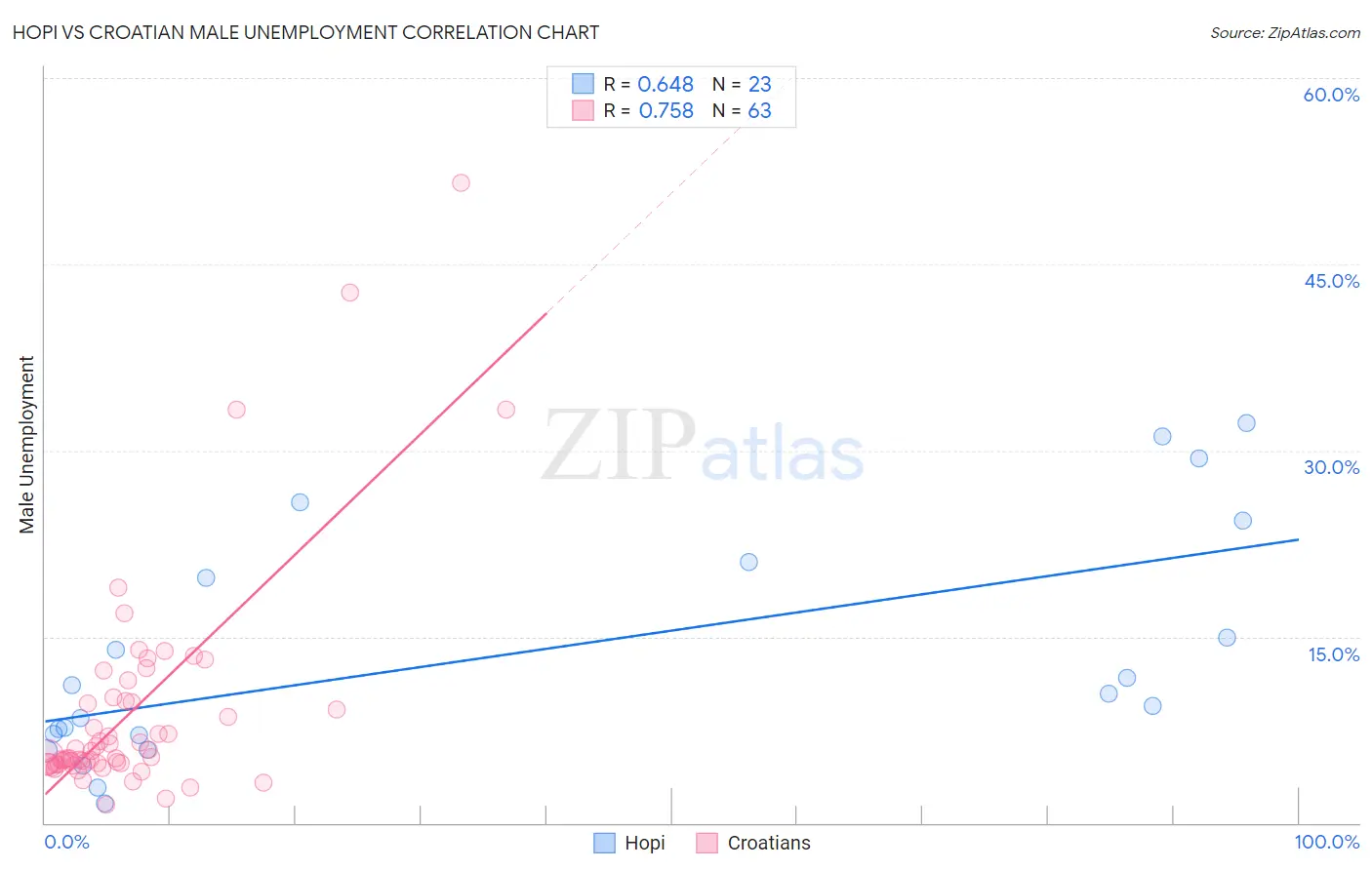 Hopi vs Croatian Male Unemployment