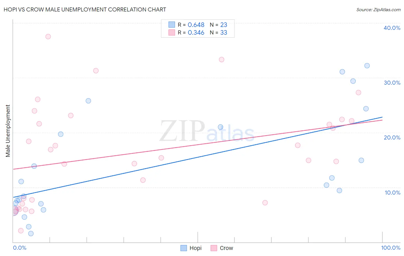 Hopi vs Crow Male Unemployment