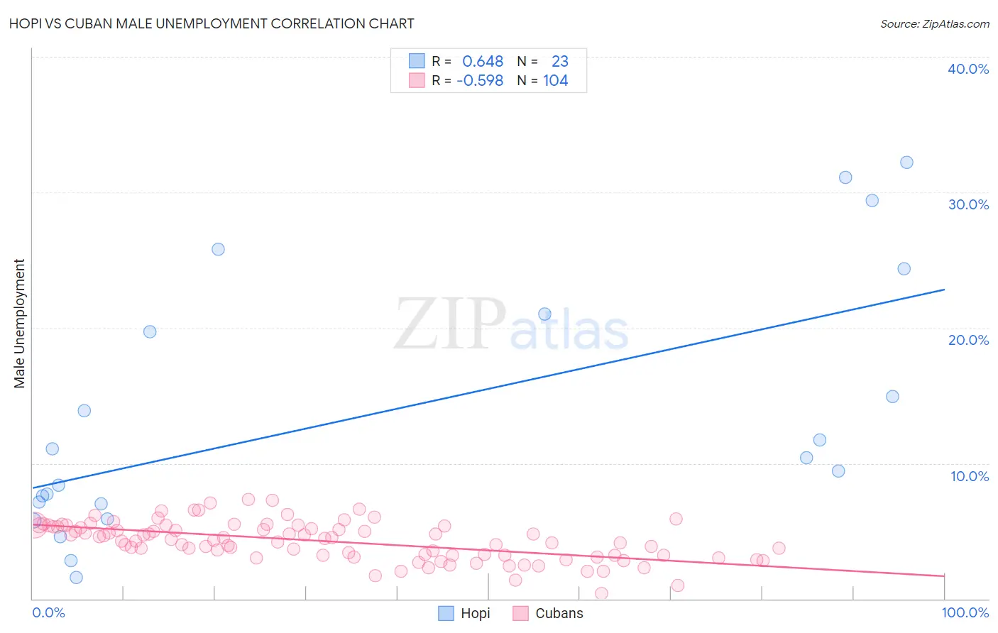 Hopi vs Cuban Male Unemployment