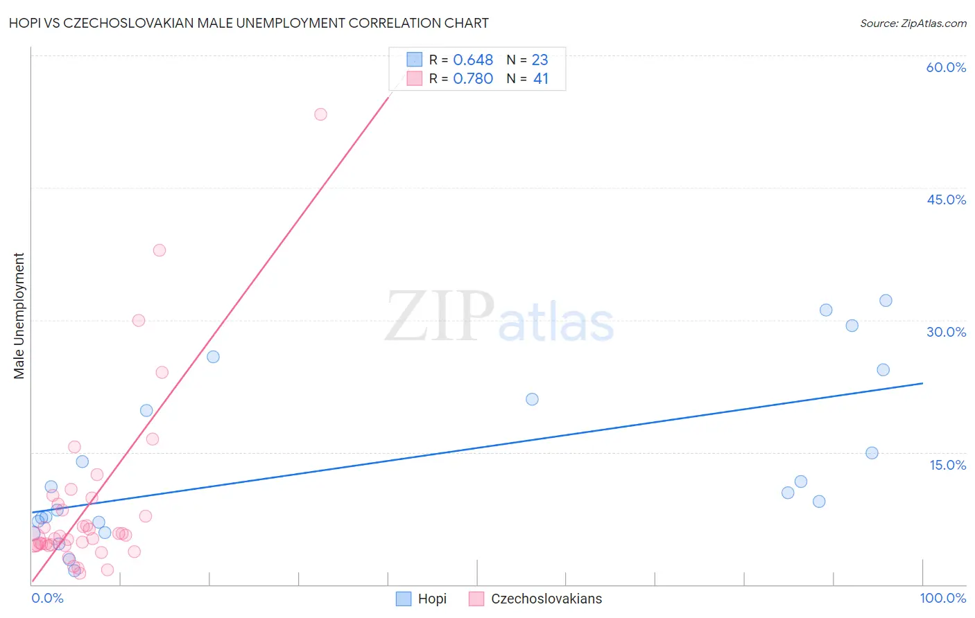 Hopi vs Czechoslovakian Male Unemployment