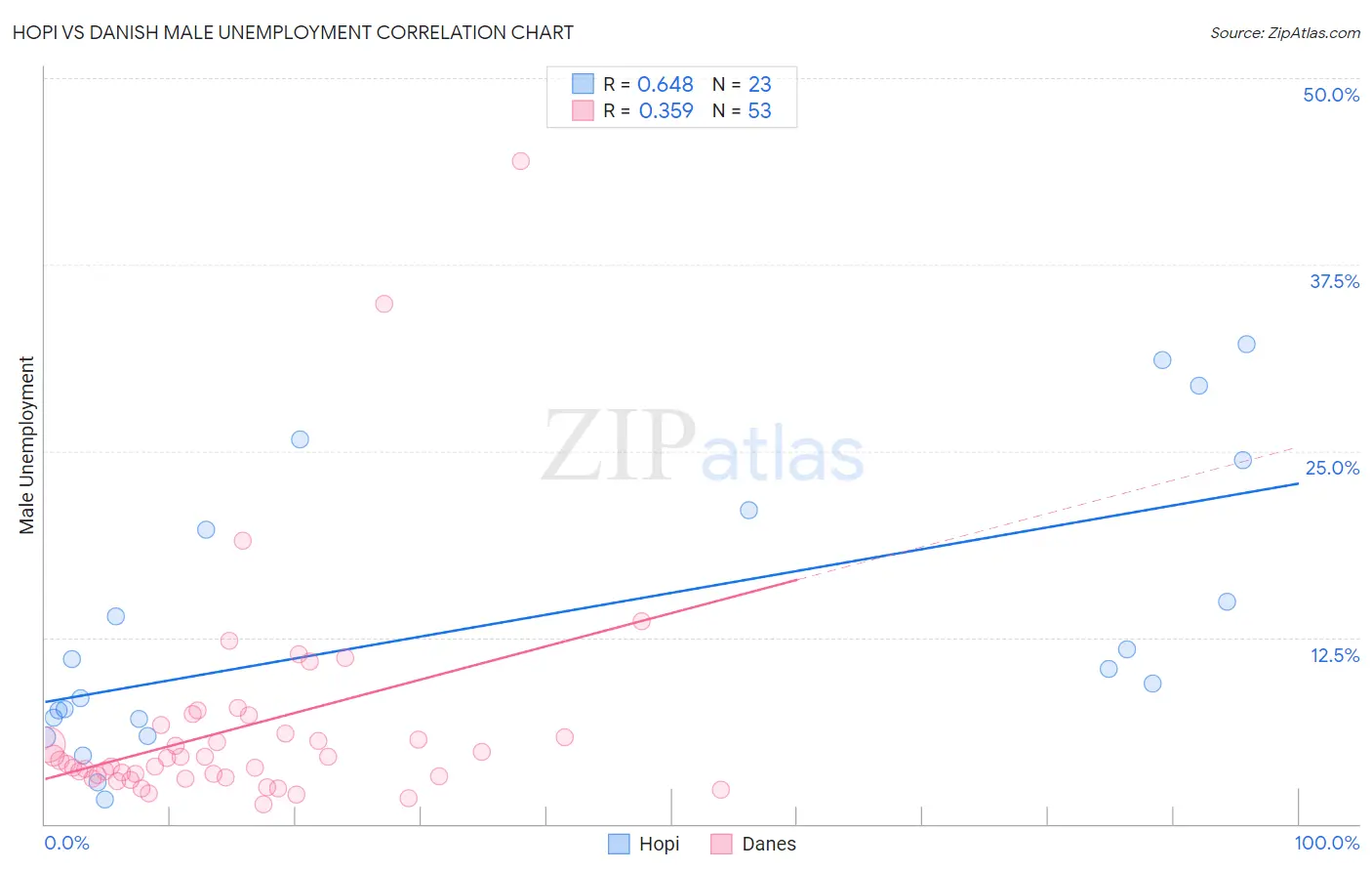 Hopi vs Danish Male Unemployment
