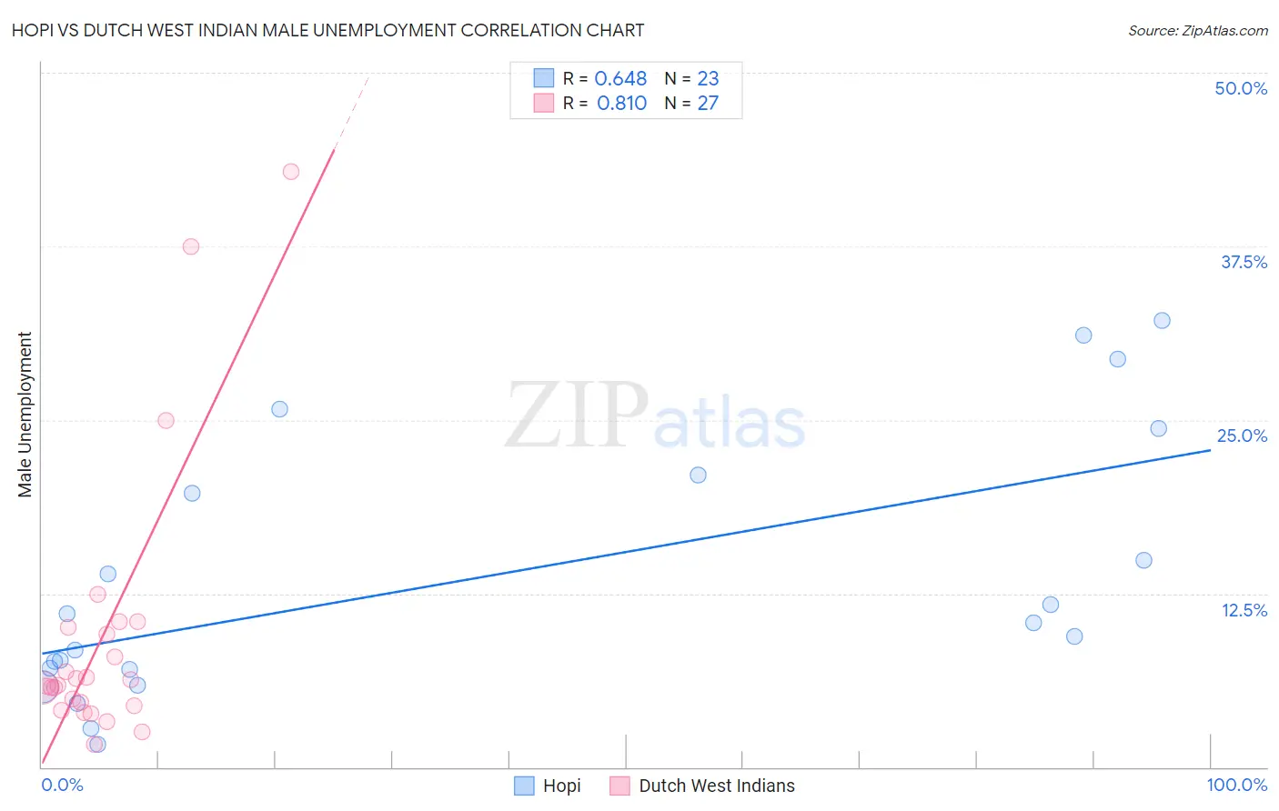 Hopi vs Dutch West Indian Male Unemployment
