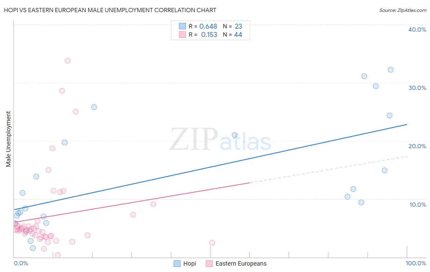 Hopi vs Eastern European Male Unemployment