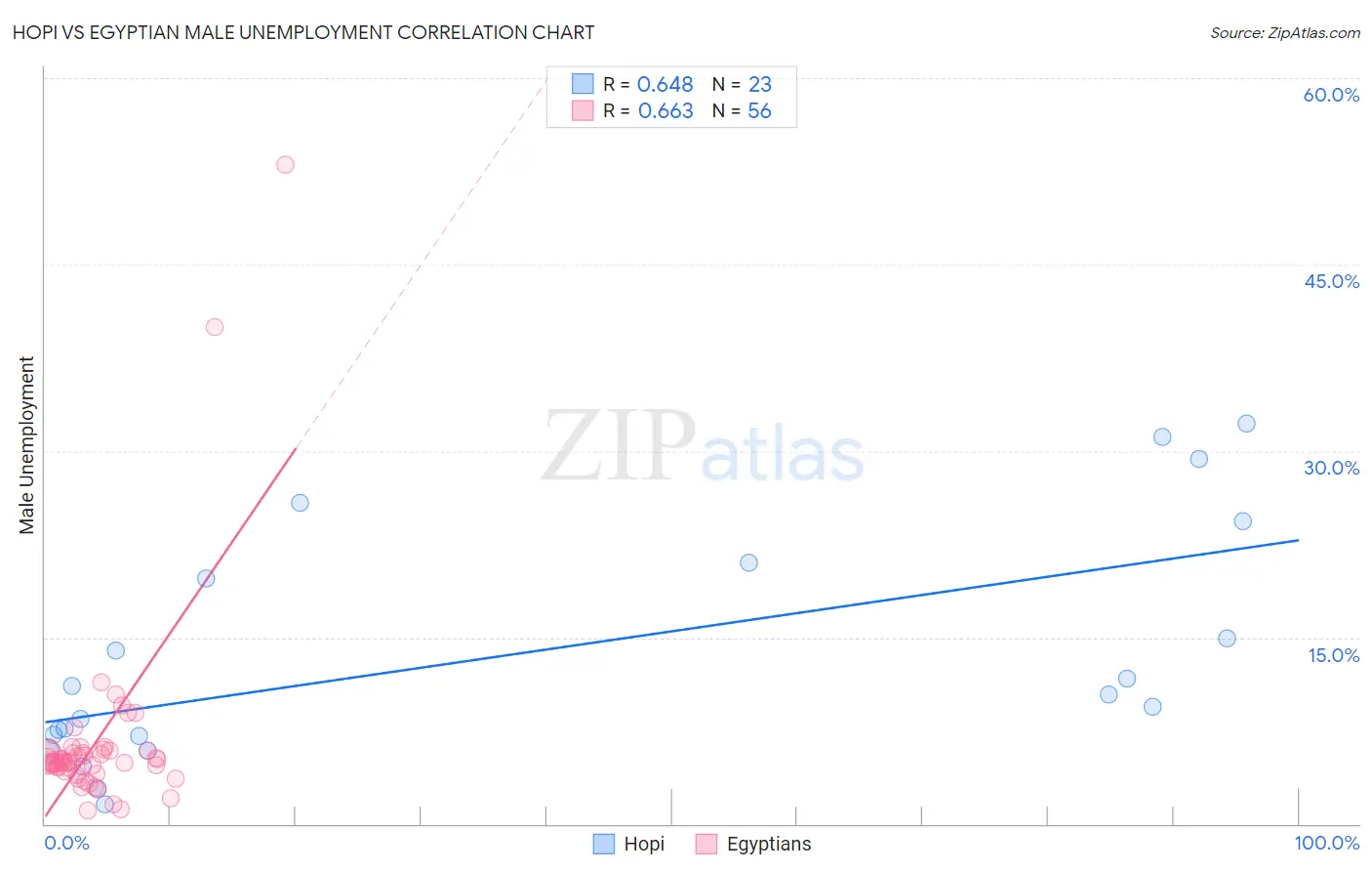 Hopi vs Egyptian Male Unemployment