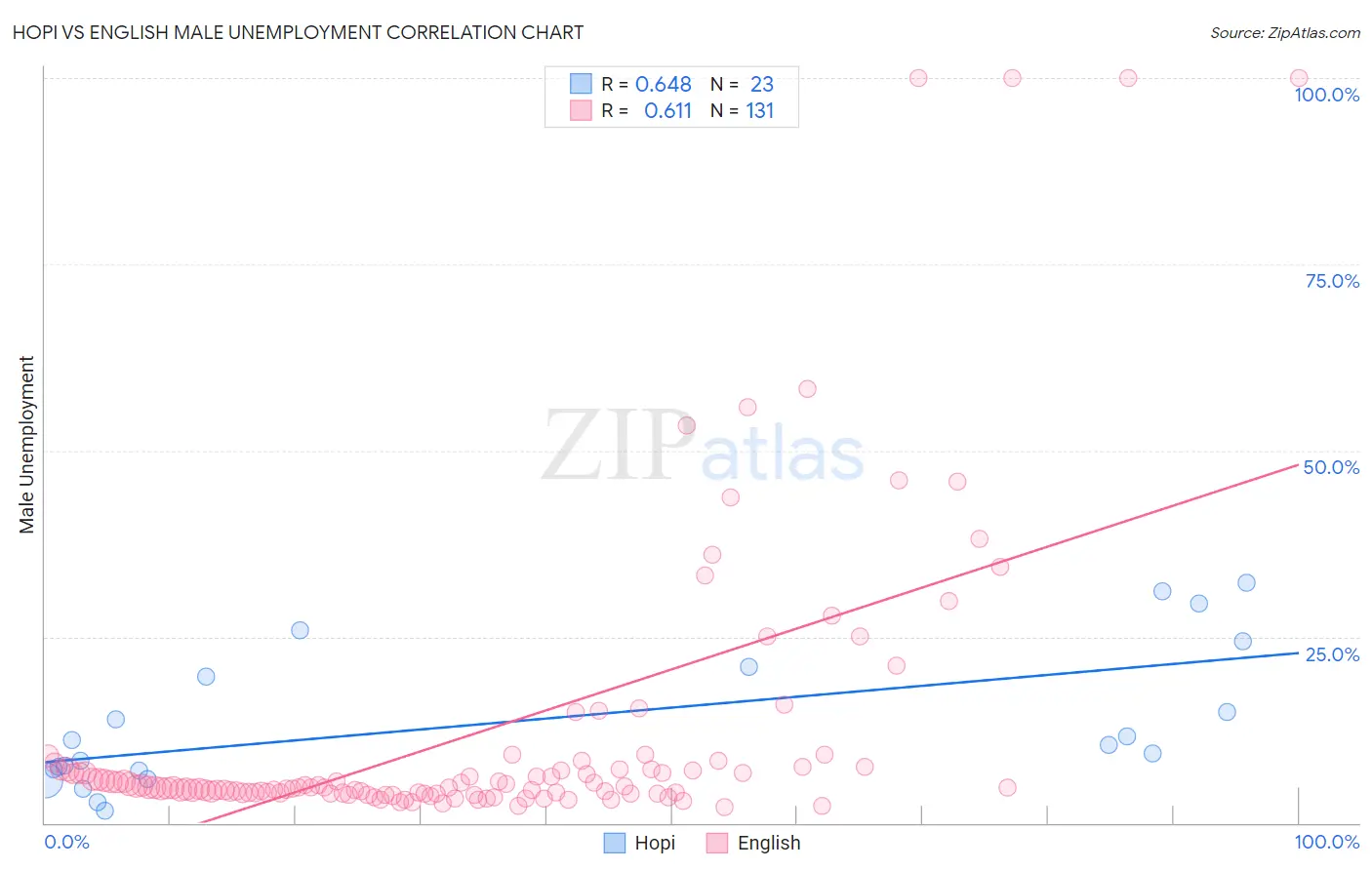 Hopi vs English Male Unemployment