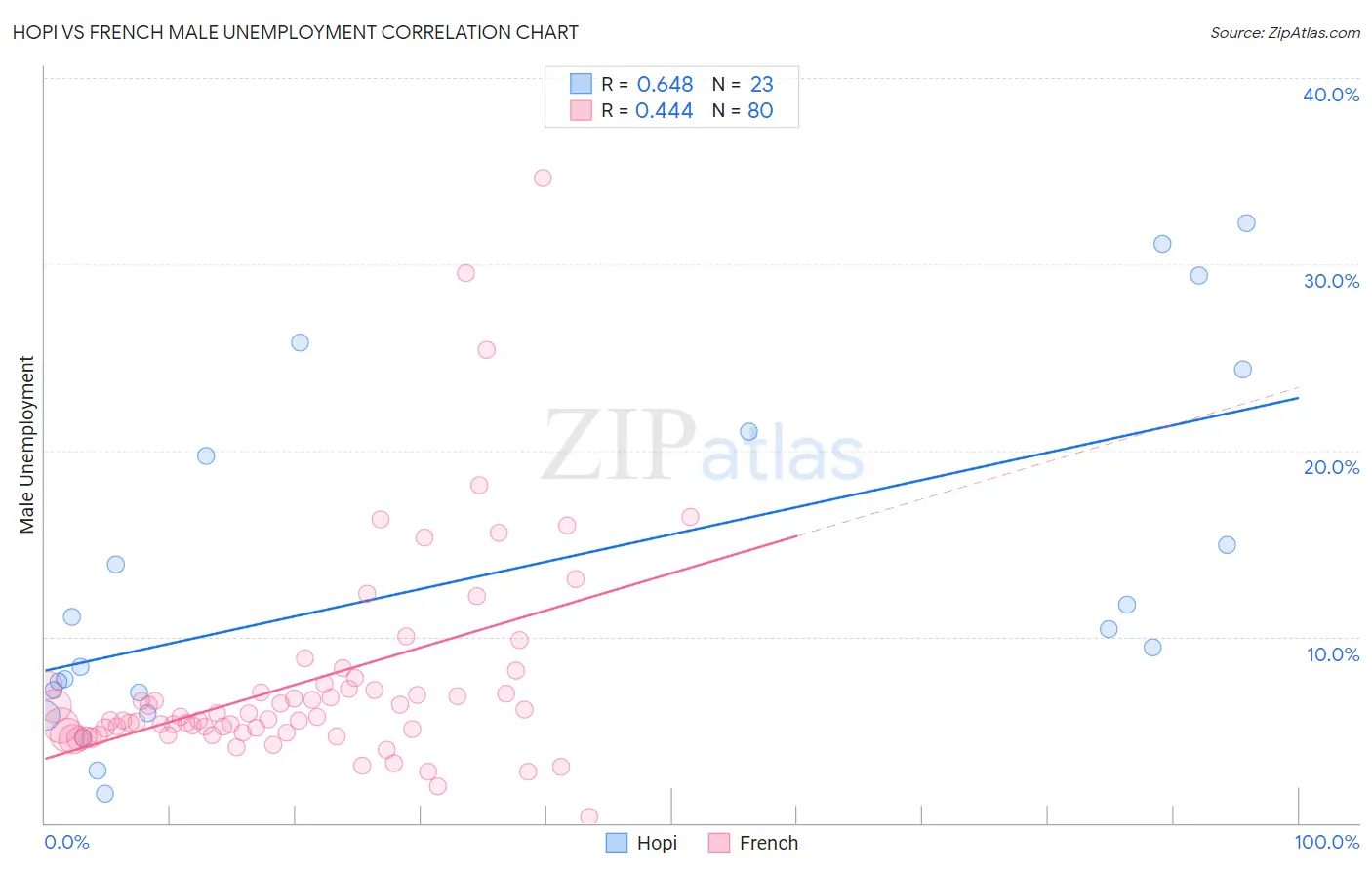 Hopi vs French Male Unemployment