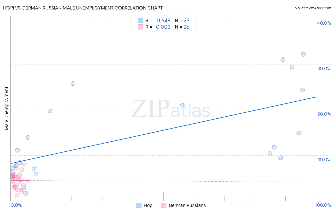 Hopi vs German Russian Male Unemployment