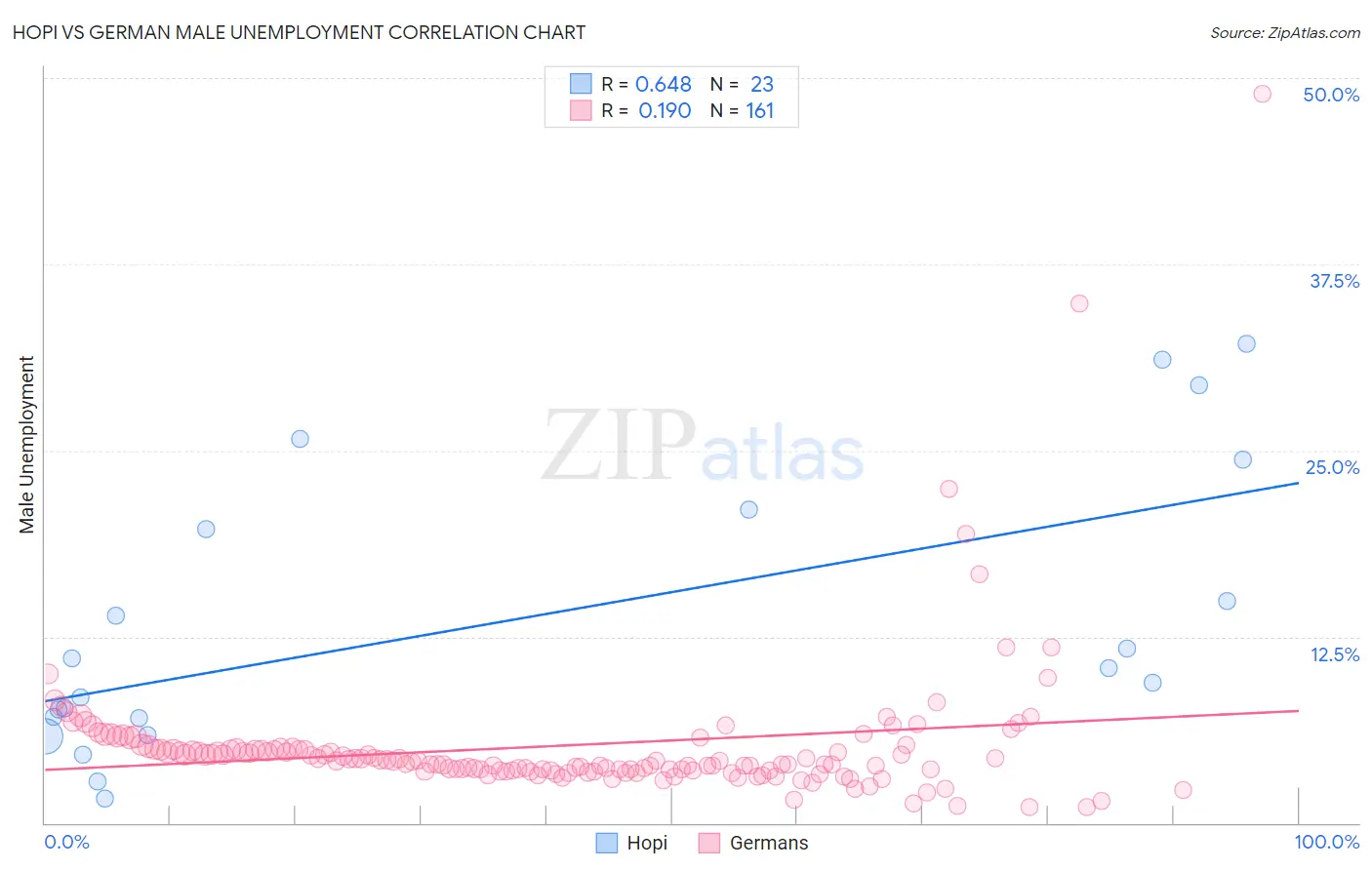 Hopi vs German Male Unemployment