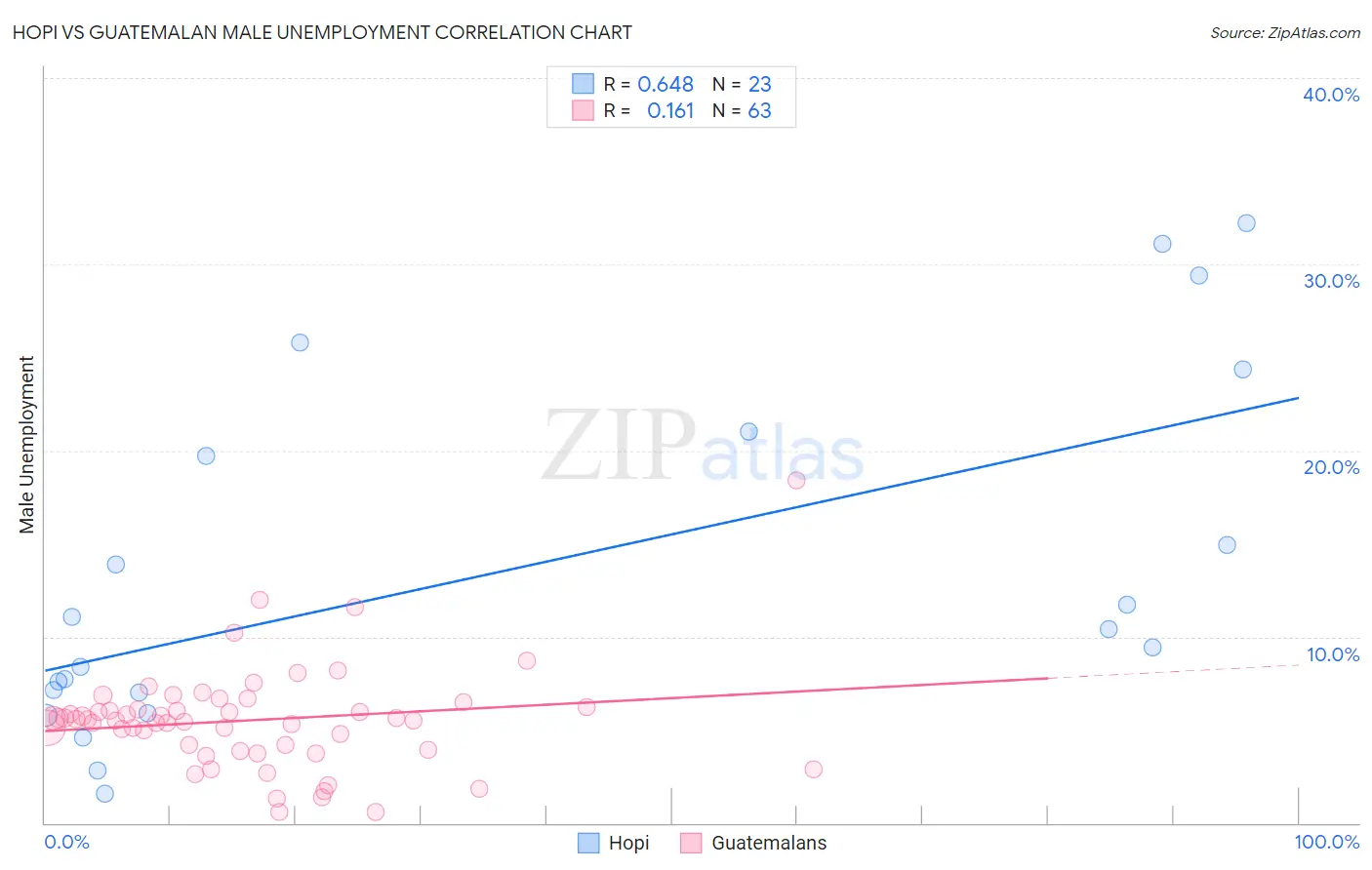 Hopi vs Guatemalan Male Unemployment