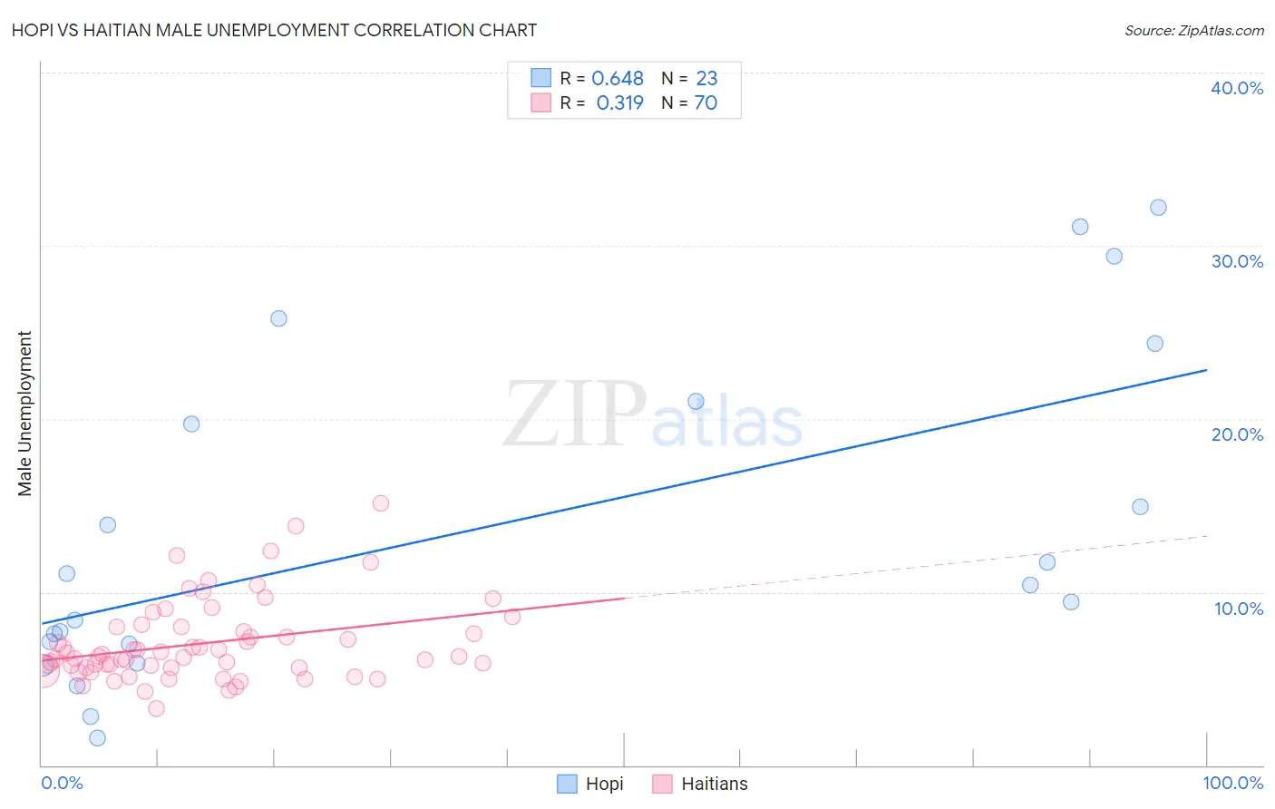 Hopi vs Haitian Male Unemployment