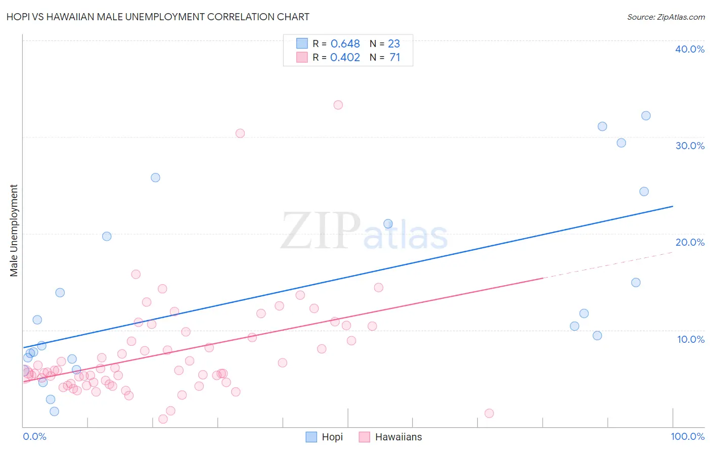 Hopi vs Hawaiian Male Unemployment