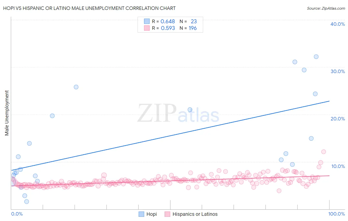 Hopi vs Hispanic or Latino Male Unemployment