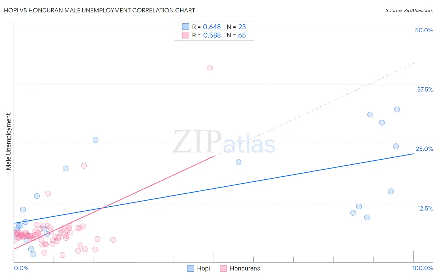 Hopi vs Honduran Male Unemployment