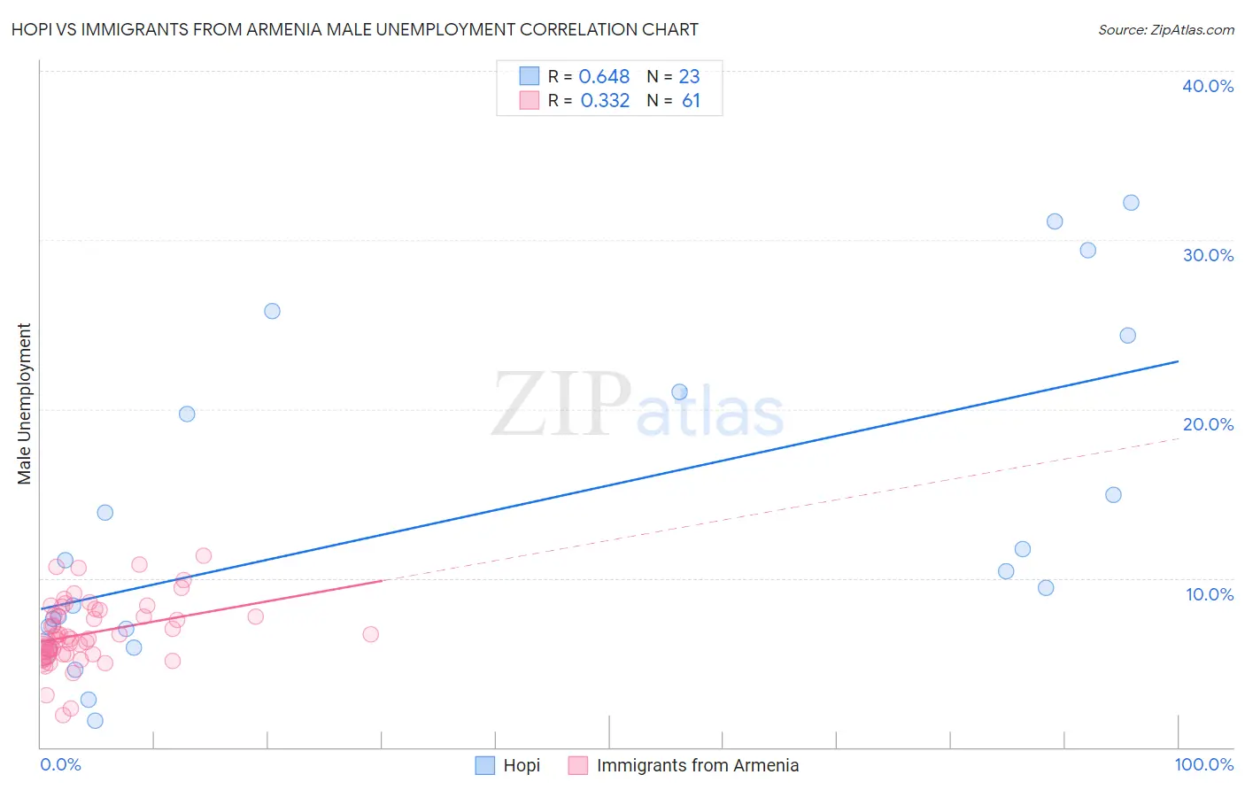 Hopi vs Immigrants from Armenia Male Unemployment