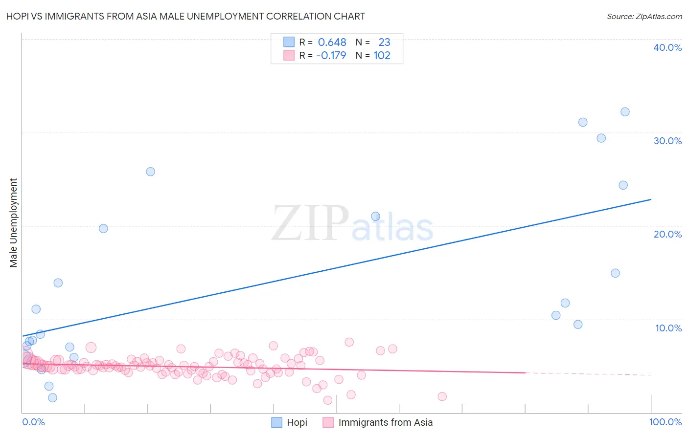 Hopi vs Immigrants from Asia Male Unemployment