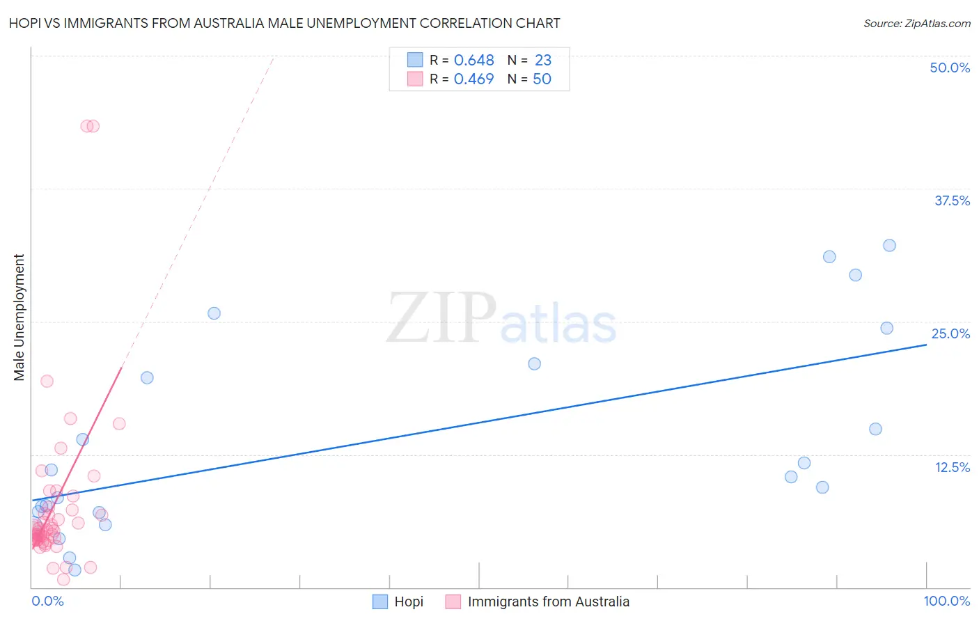 Hopi vs Immigrants from Australia Male Unemployment