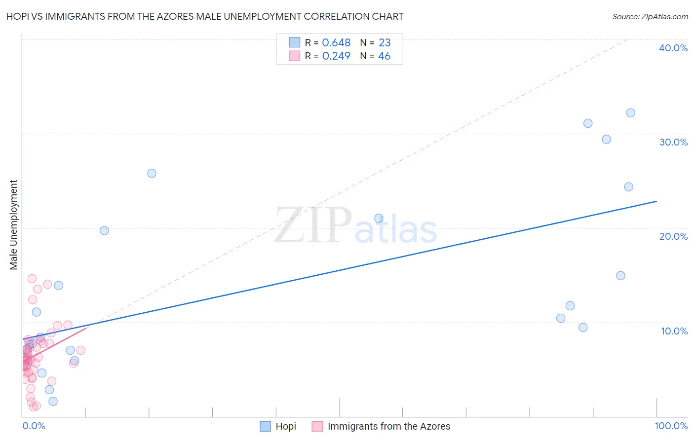 Hopi vs Immigrants from the Azores Male Unemployment