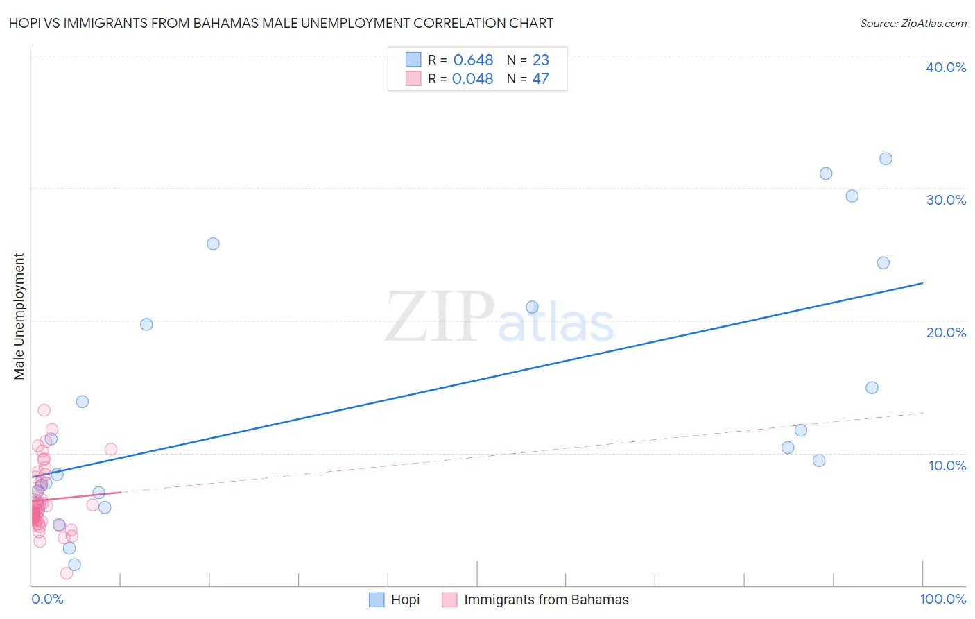 Hopi vs Immigrants from Bahamas Male Unemployment