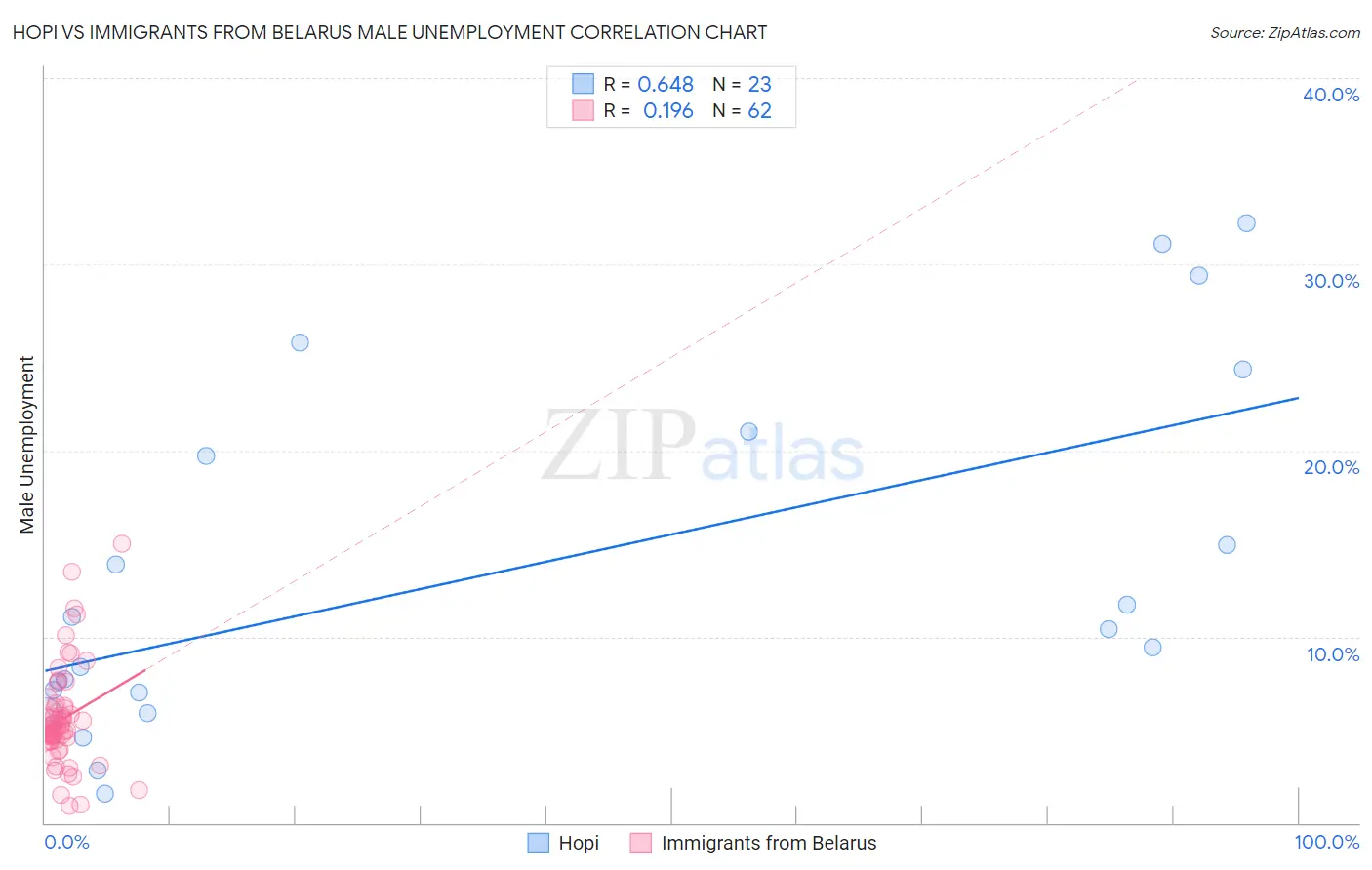 Hopi vs Immigrants from Belarus Male Unemployment