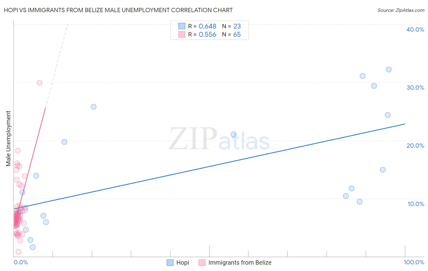 Hopi vs Immigrants from Belize Male Unemployment