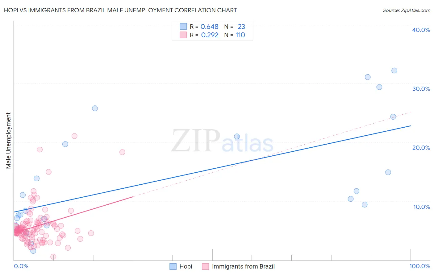 Hopi vs Immigrants from Brazil Male Unemployment