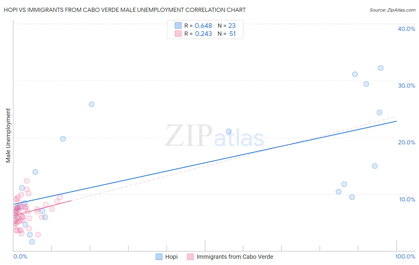 Hopi vs Immigrants from Cabo Verde Male Unemployment