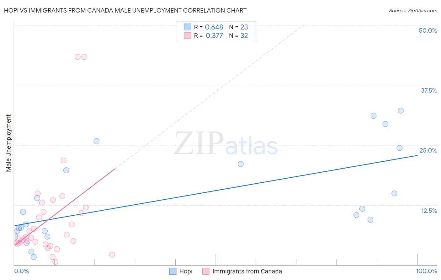 Hopi vs Immigrants from Canada Male Unemployment