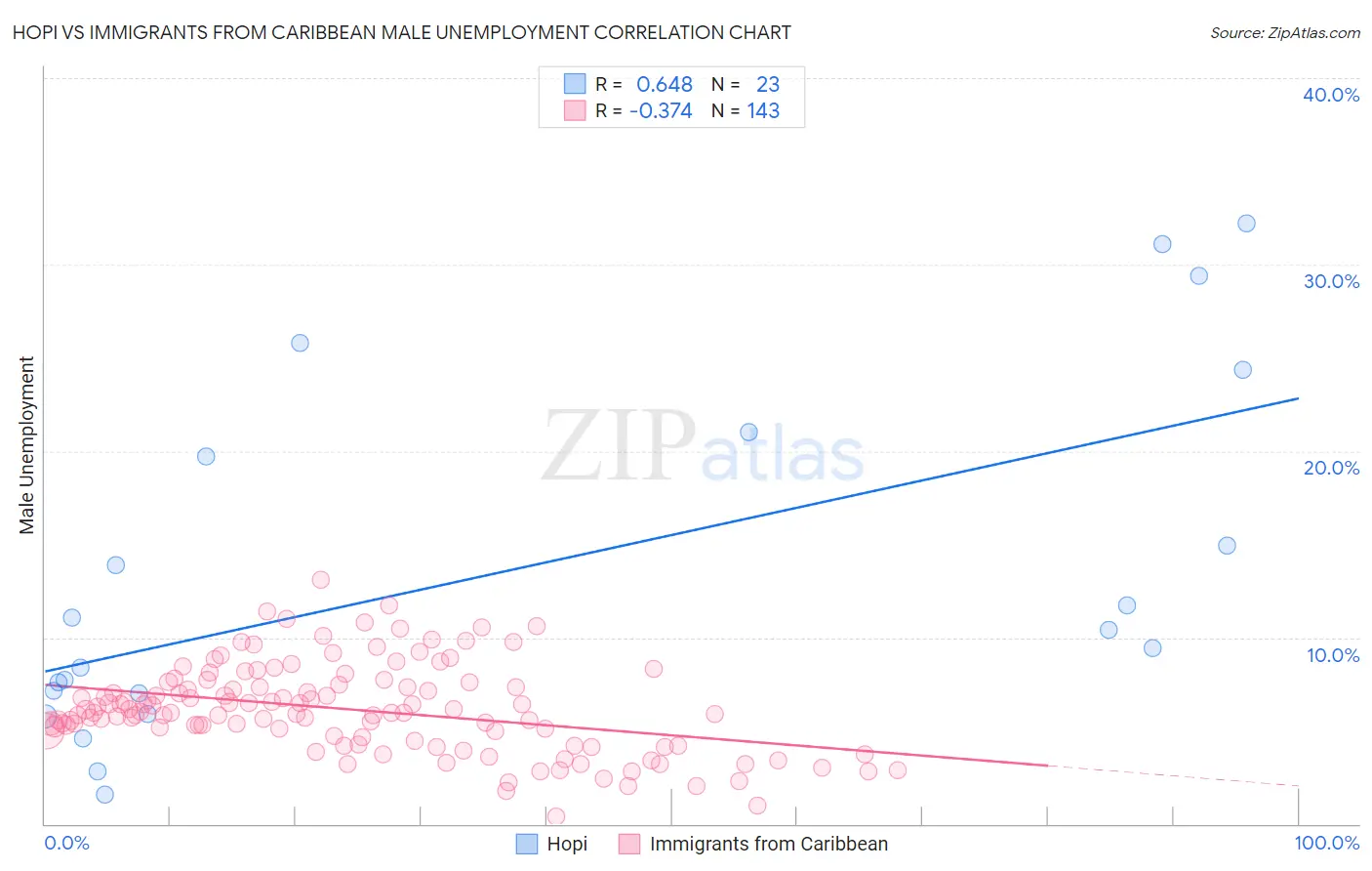 Hopi vs Immigrants from Caribbean Male Unemployment