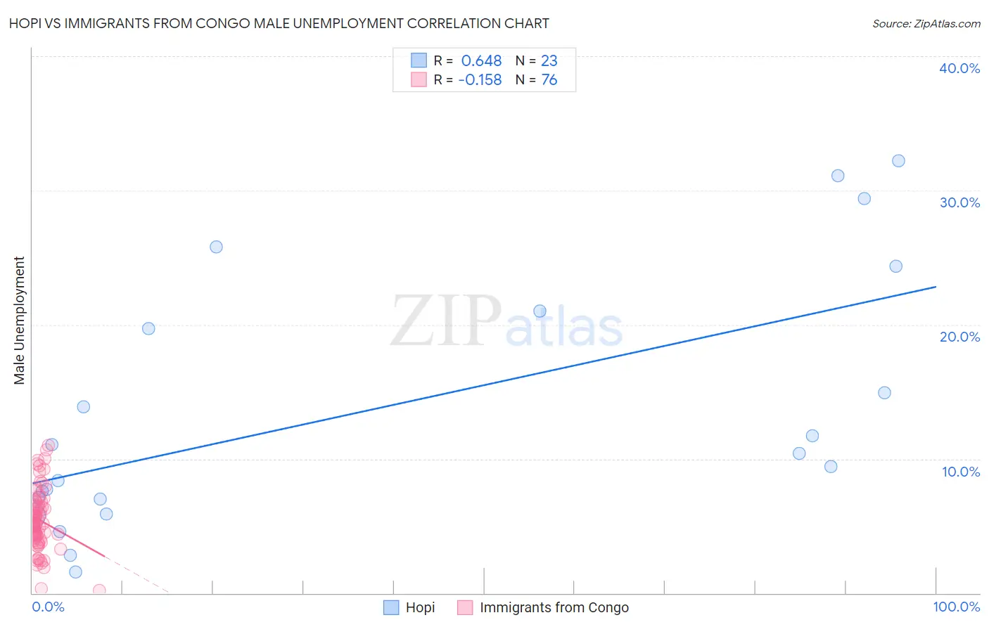 Hopi vs Immigrants from Congo Male Unemployment