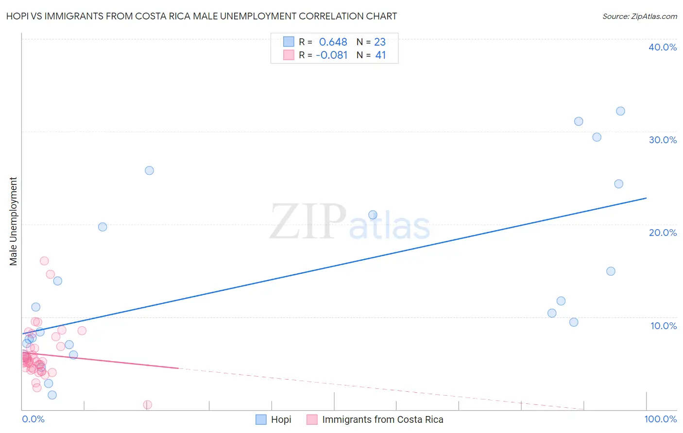 Hopi vs Immigrants from Costa Rica Male Unemployment