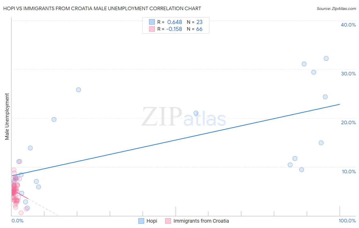 Hopi vs Immigrants from Croatia Male Unemployment