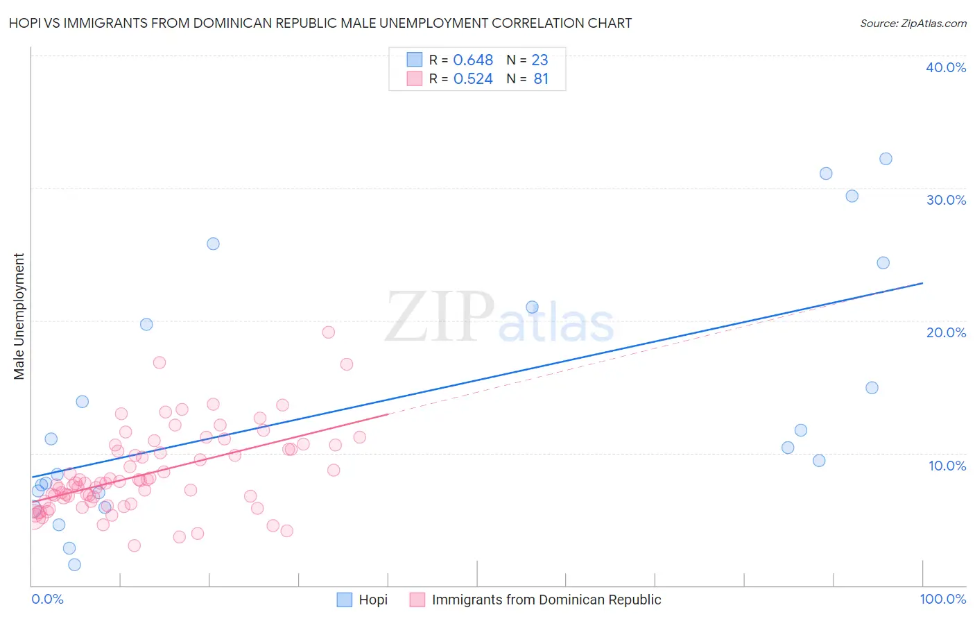 Hopi vs Immigrants from Dominican Republic Male Unemployment