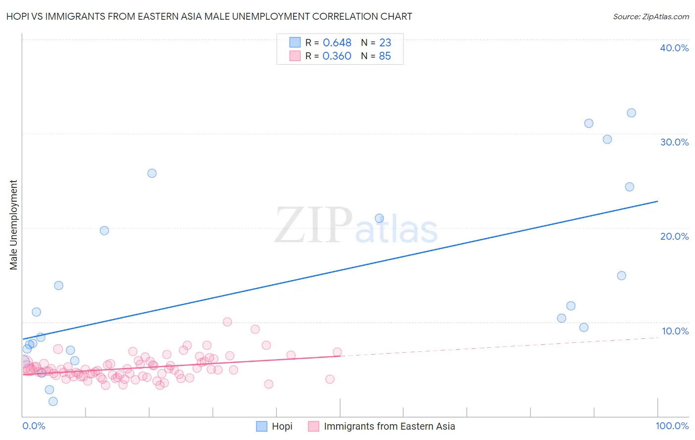 Hopi vs Immigrants from Eastern Asia Male Unemployment