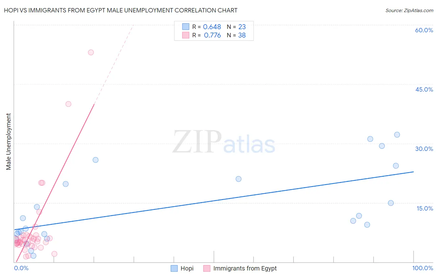 Hopi vs Immigrants from Egypt Male Unemployment