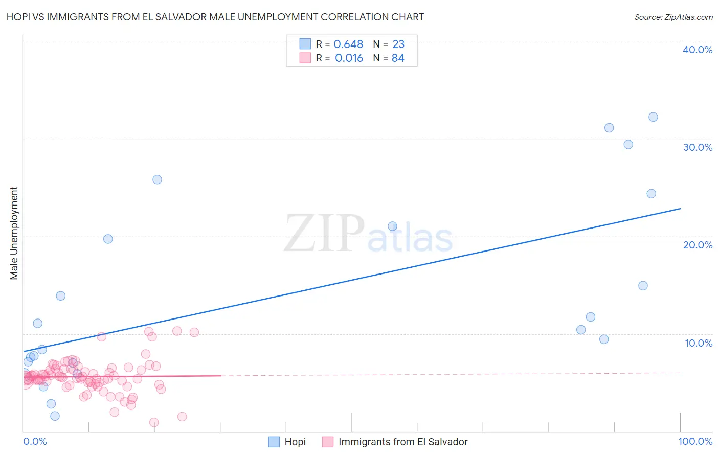 Hopi vs Immigrants from El Salvador Male Unemployment