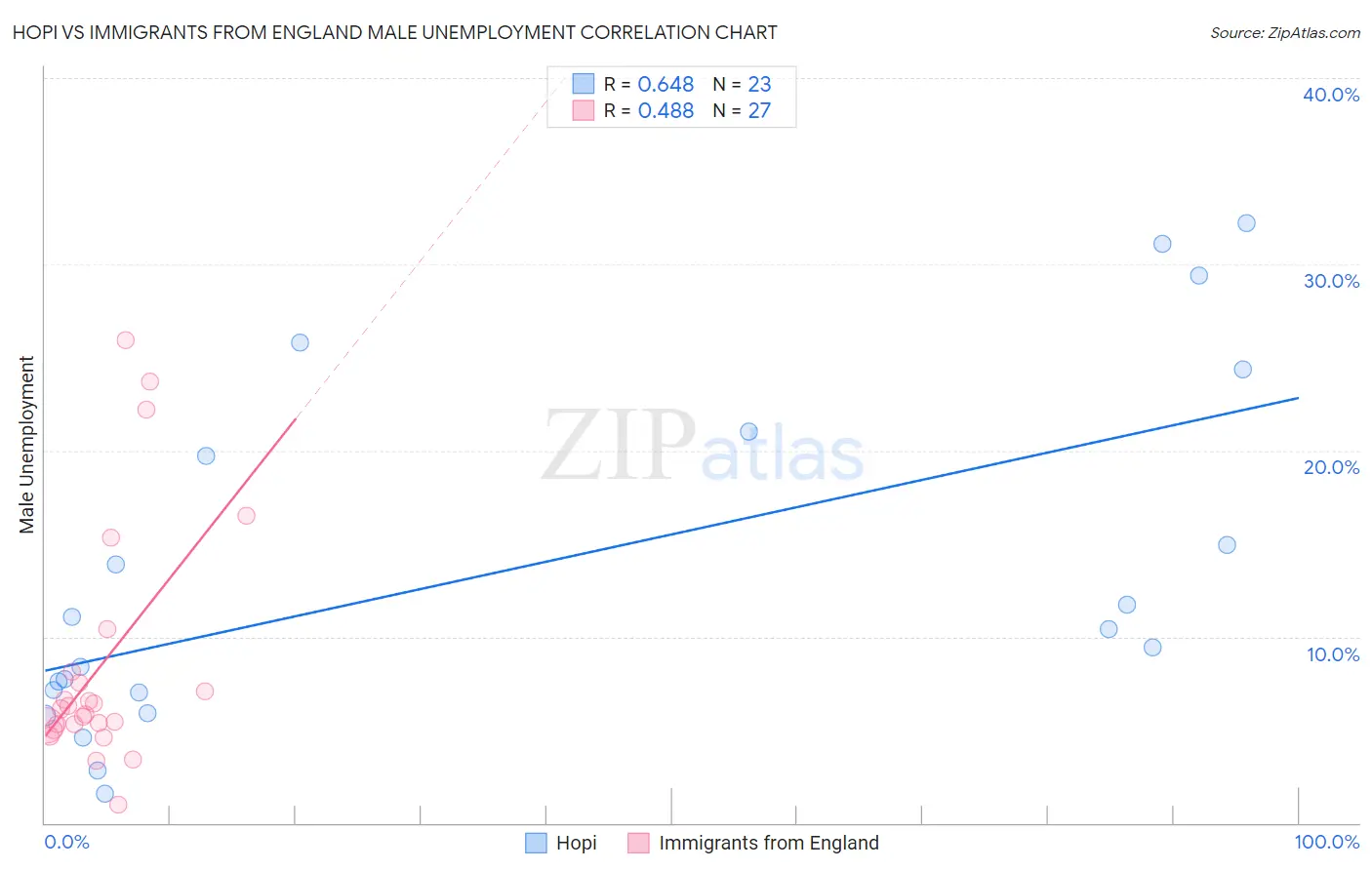 Hopi vs Immigrants from England Male Unemployment