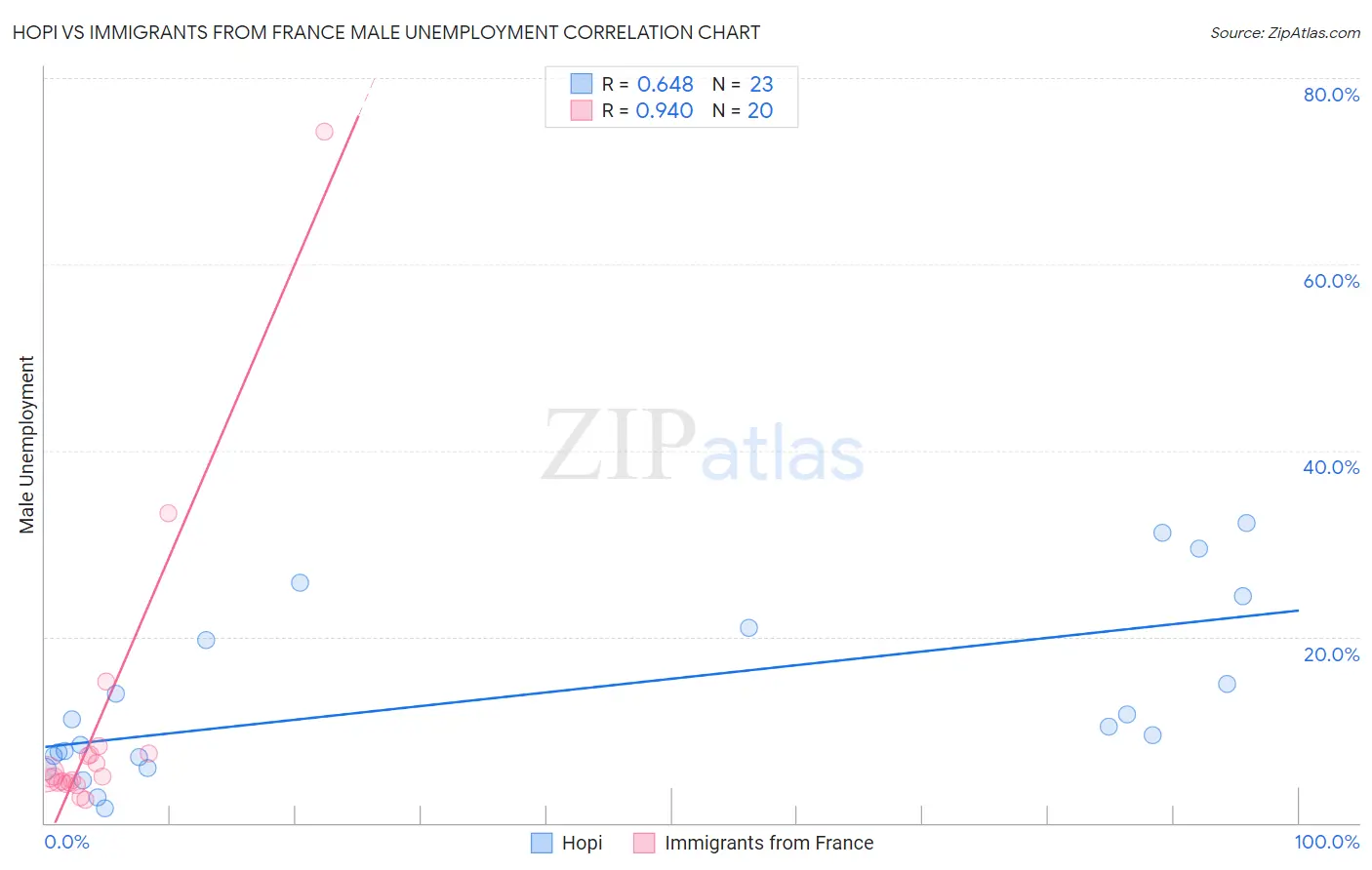 Hopi vs Immigrants from France Male Unemployment