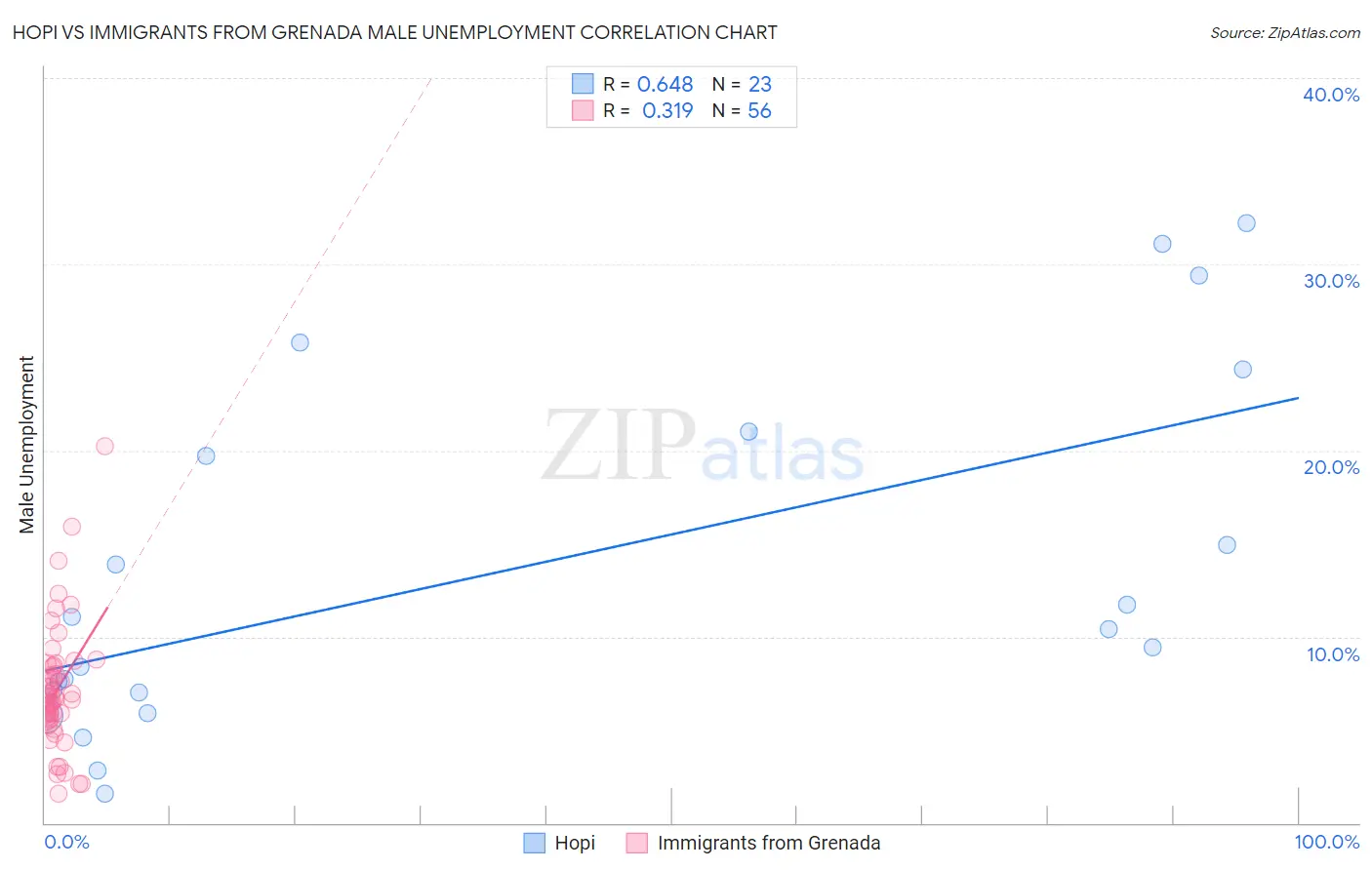 Hopi vs Immigrants from Grenada Male Unemployment
