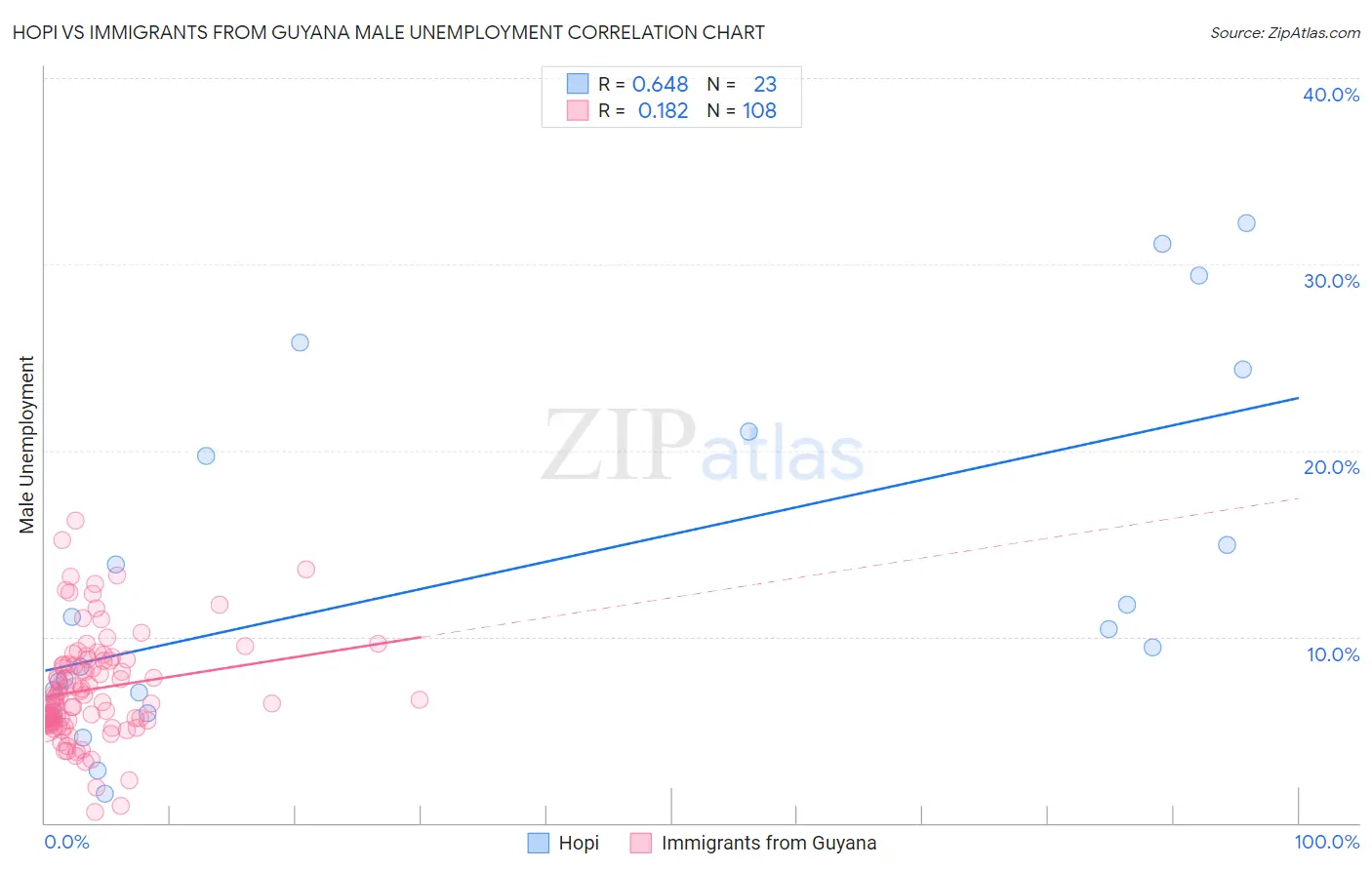 Hopi vs Immigrants from Guyana Male Unemployment