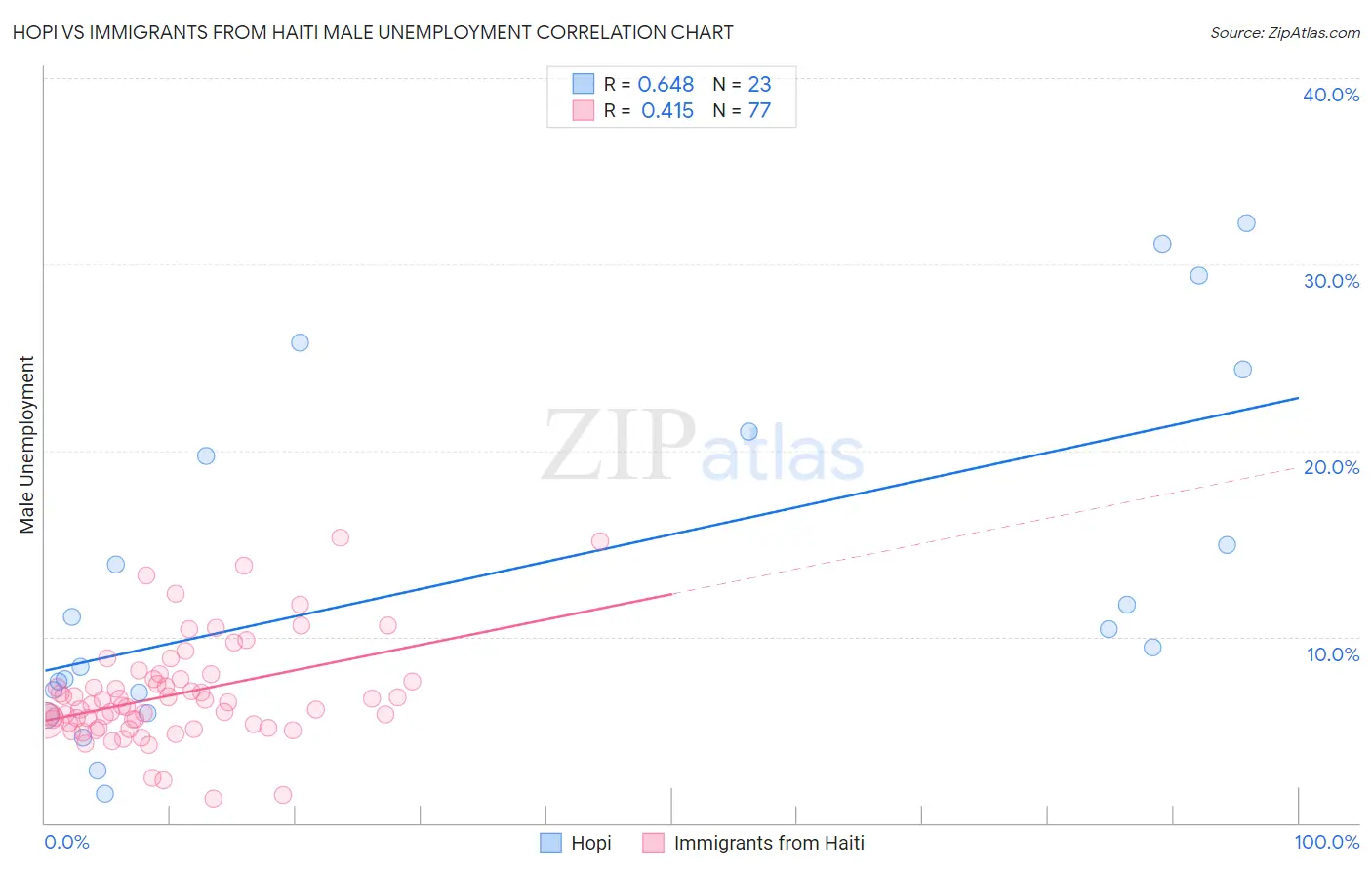 Hopi vs Immigrants from Haiti Male Unemployment