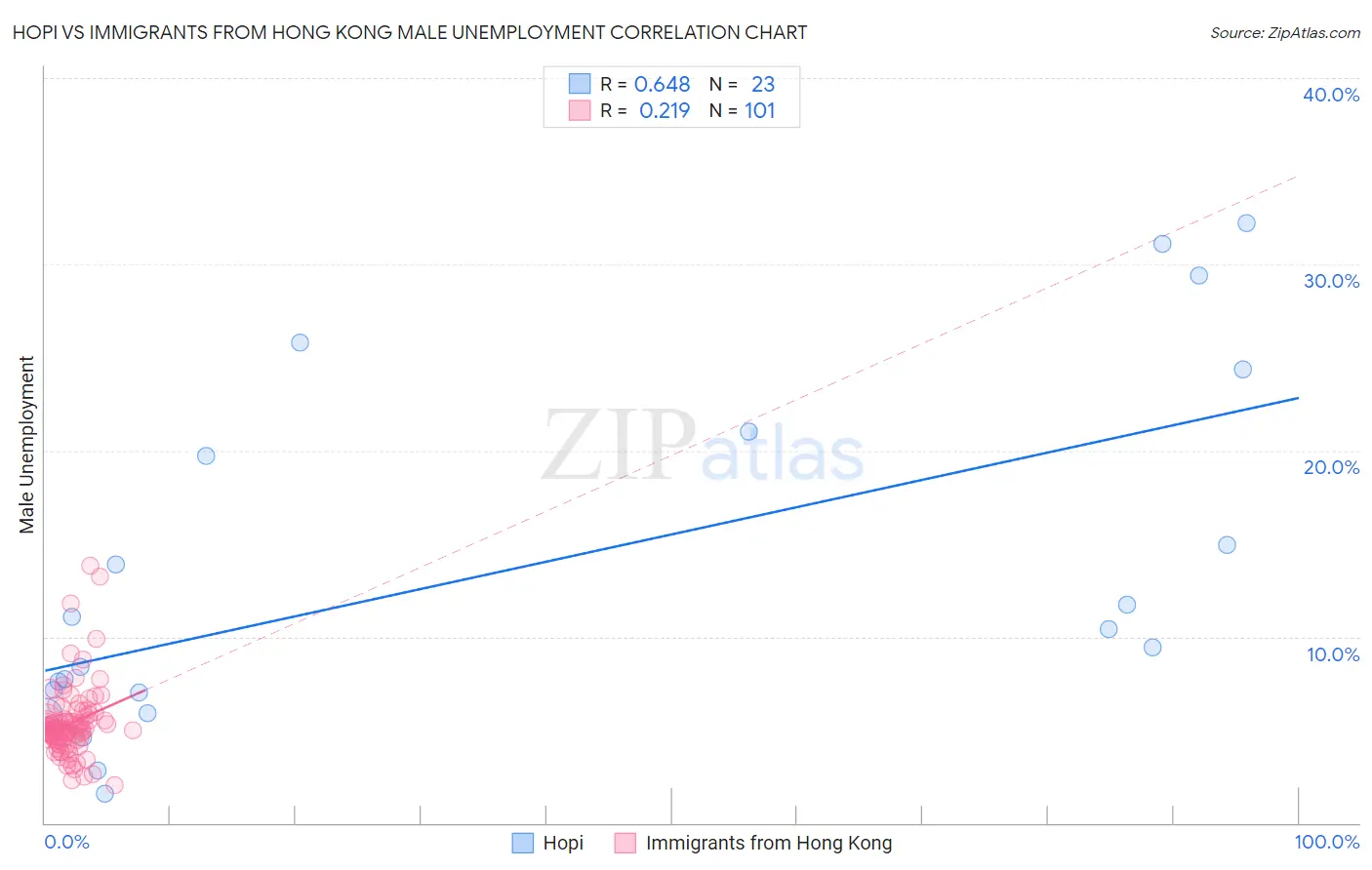 Hopi vs Immigrants from Hong Kong Male Unemployment