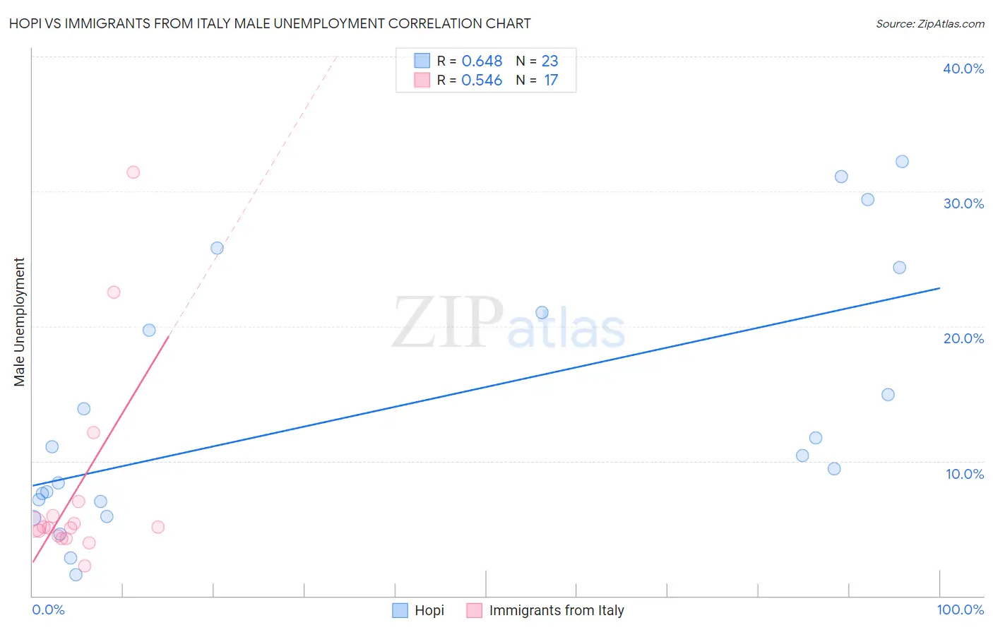 Hopi vs Immigrants from Italy Male Unemployment