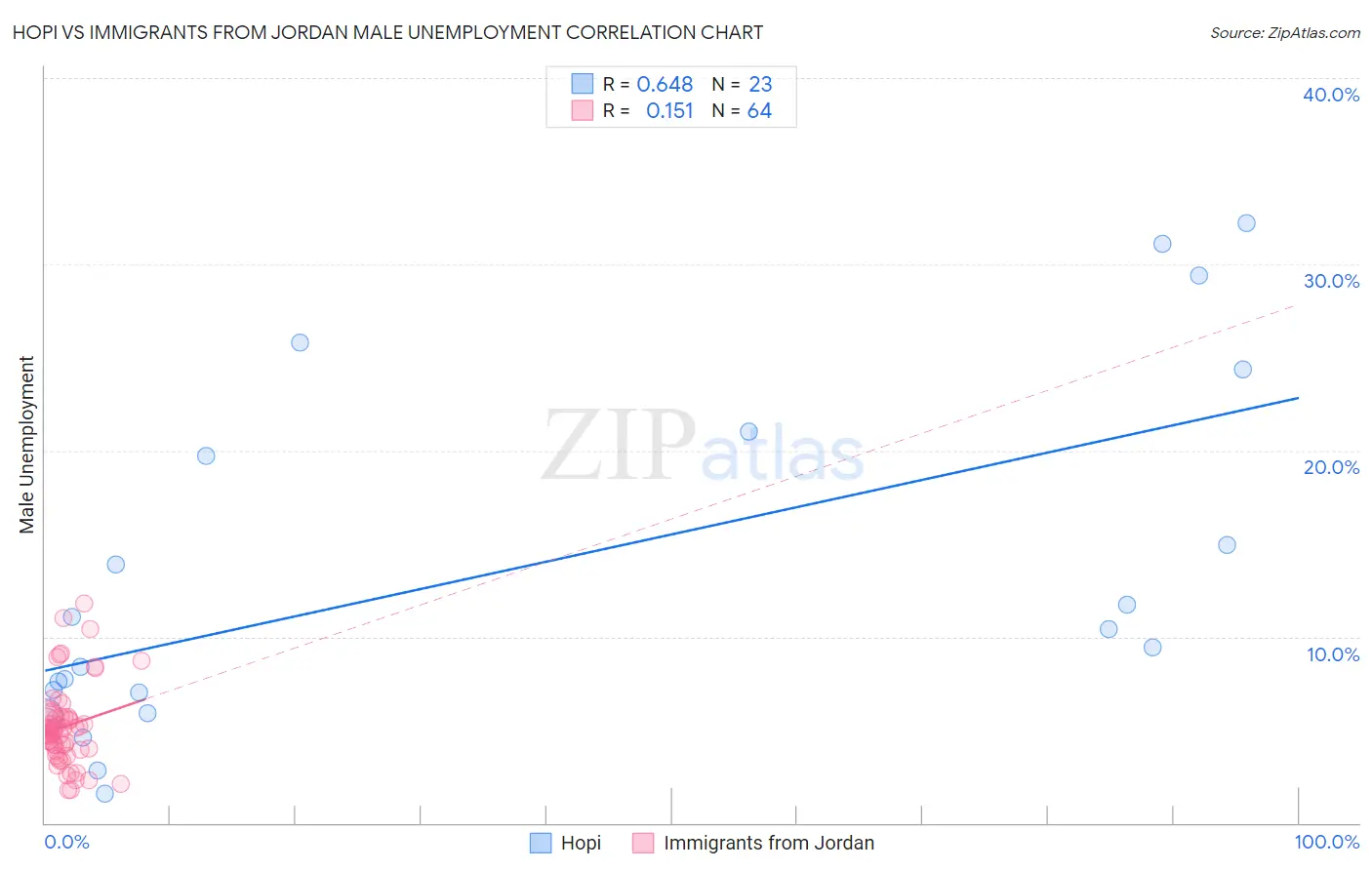 Hopi vs Immigrants from Jordan Male Unemployment