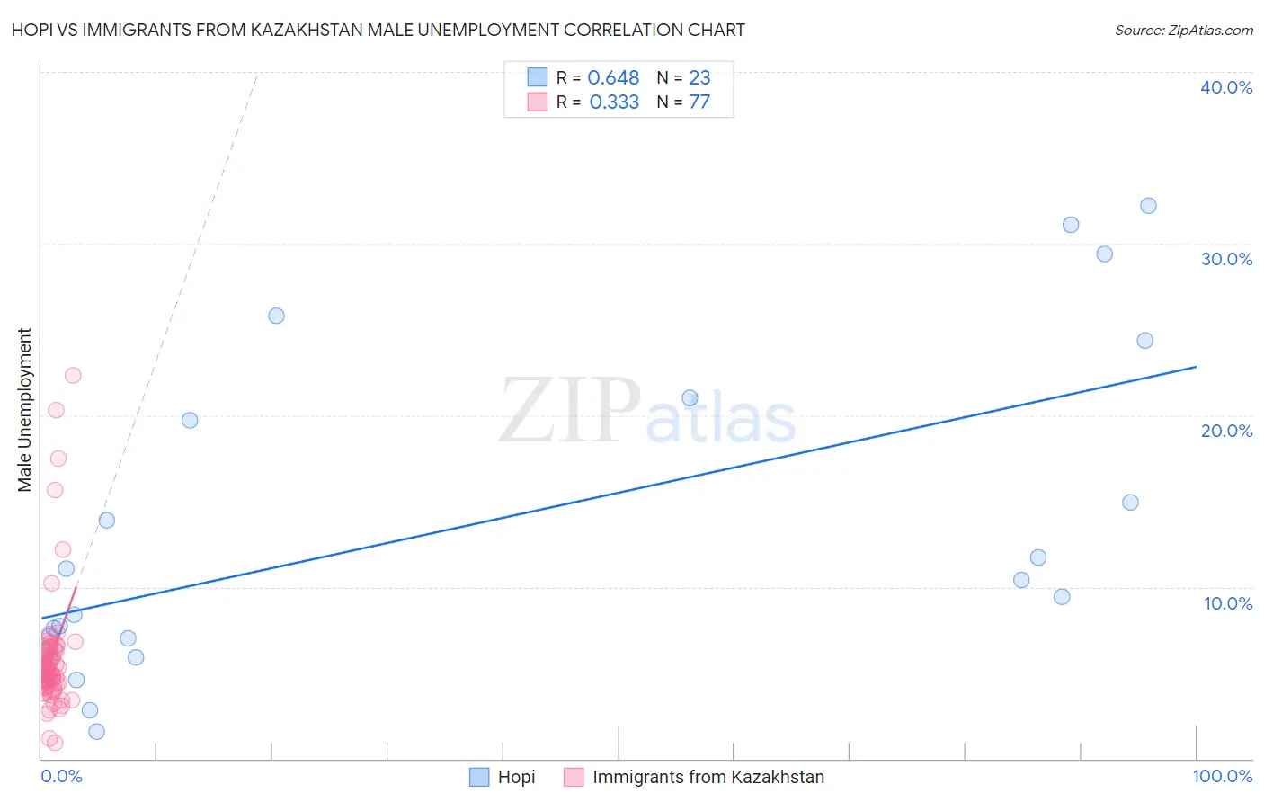 Hopi vs Immigrants from Kazakhstan Male Unemployment