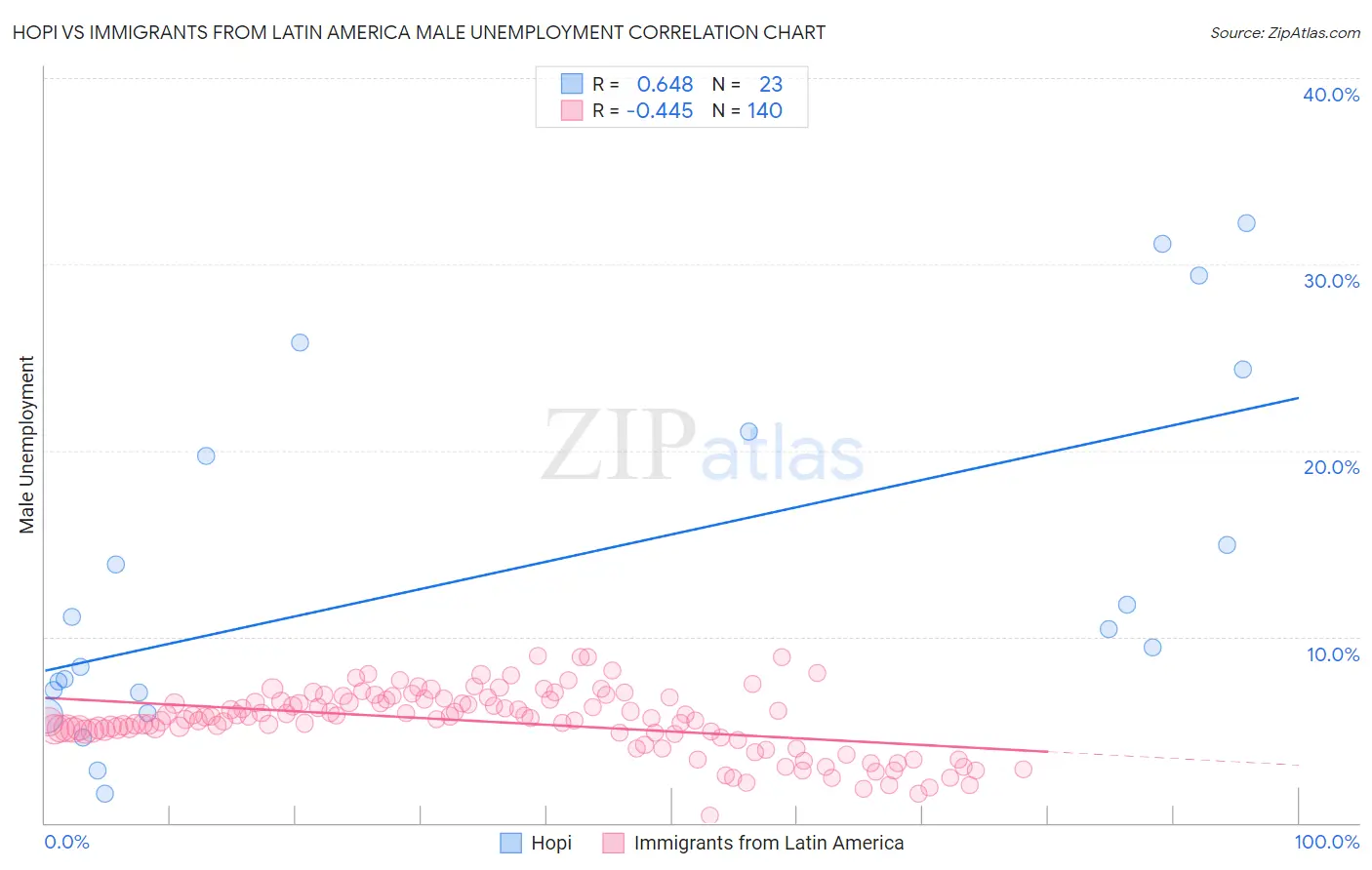 Hopi vs Immigrants from Latin America Male Unemployment