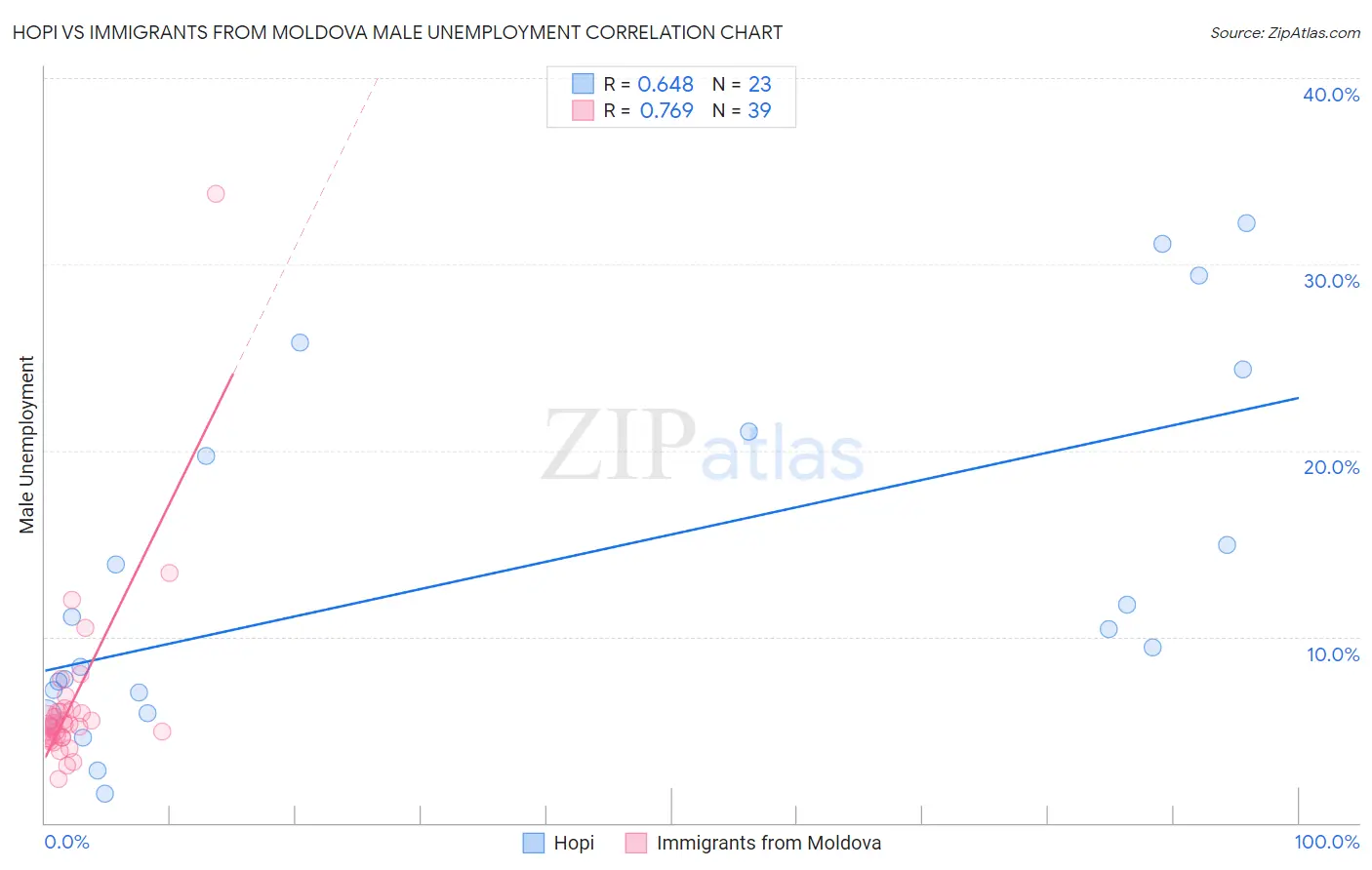 Hopi vs Immigrants from Moldova Male Unemployment