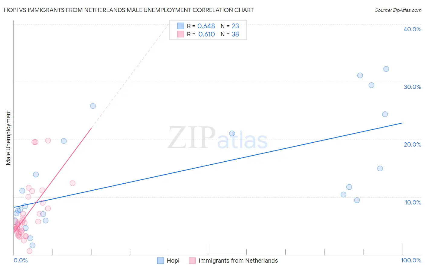 Hopi vs Immigrants from Netherlands Male Unemployment