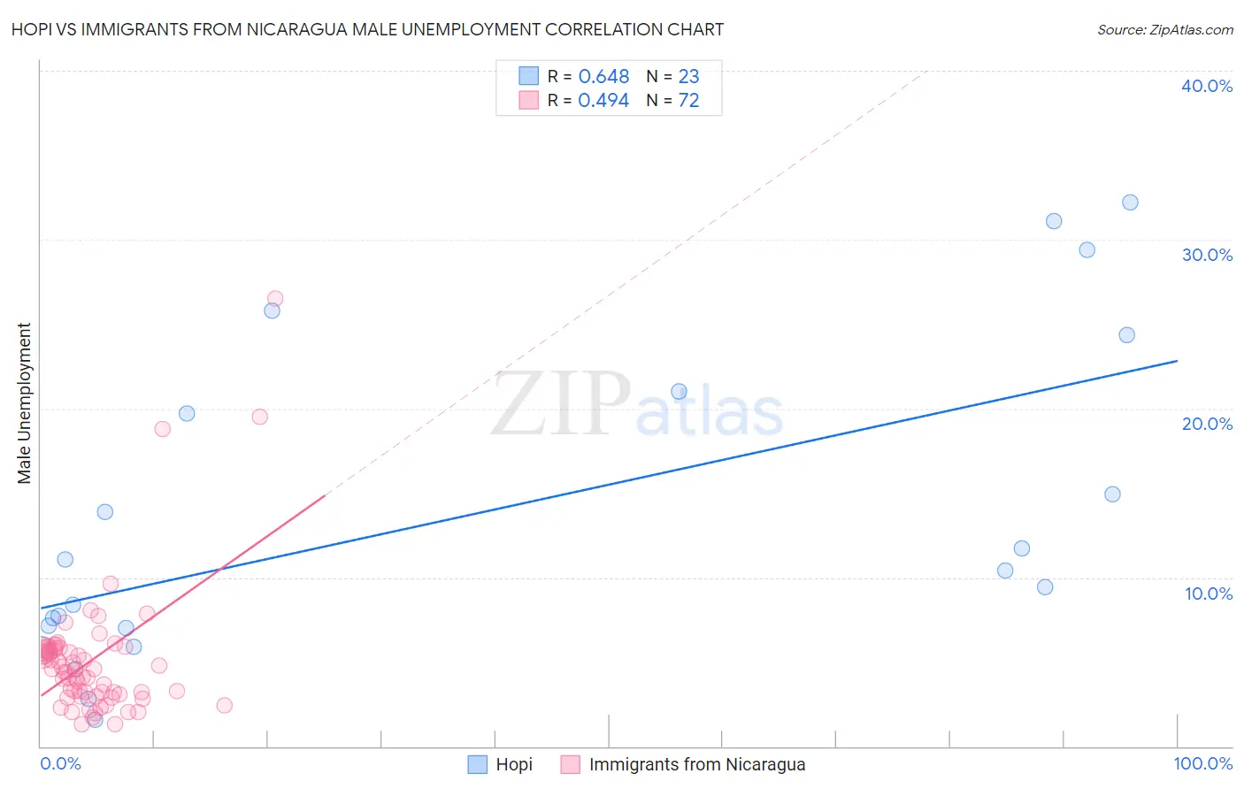 Hopi vs Immigrants from Nicaragua Male Unemployment