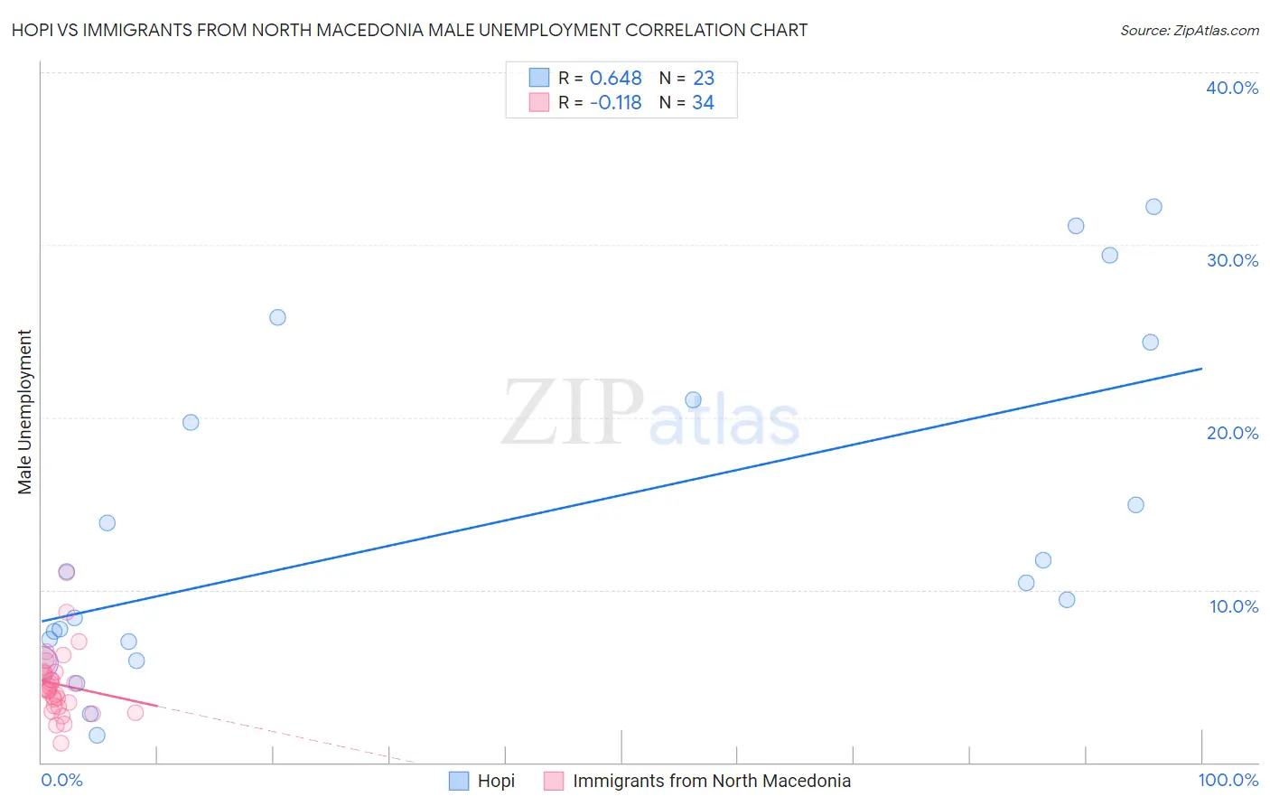 Hopi vs Immigrants from North Macedonia Male Unemployment